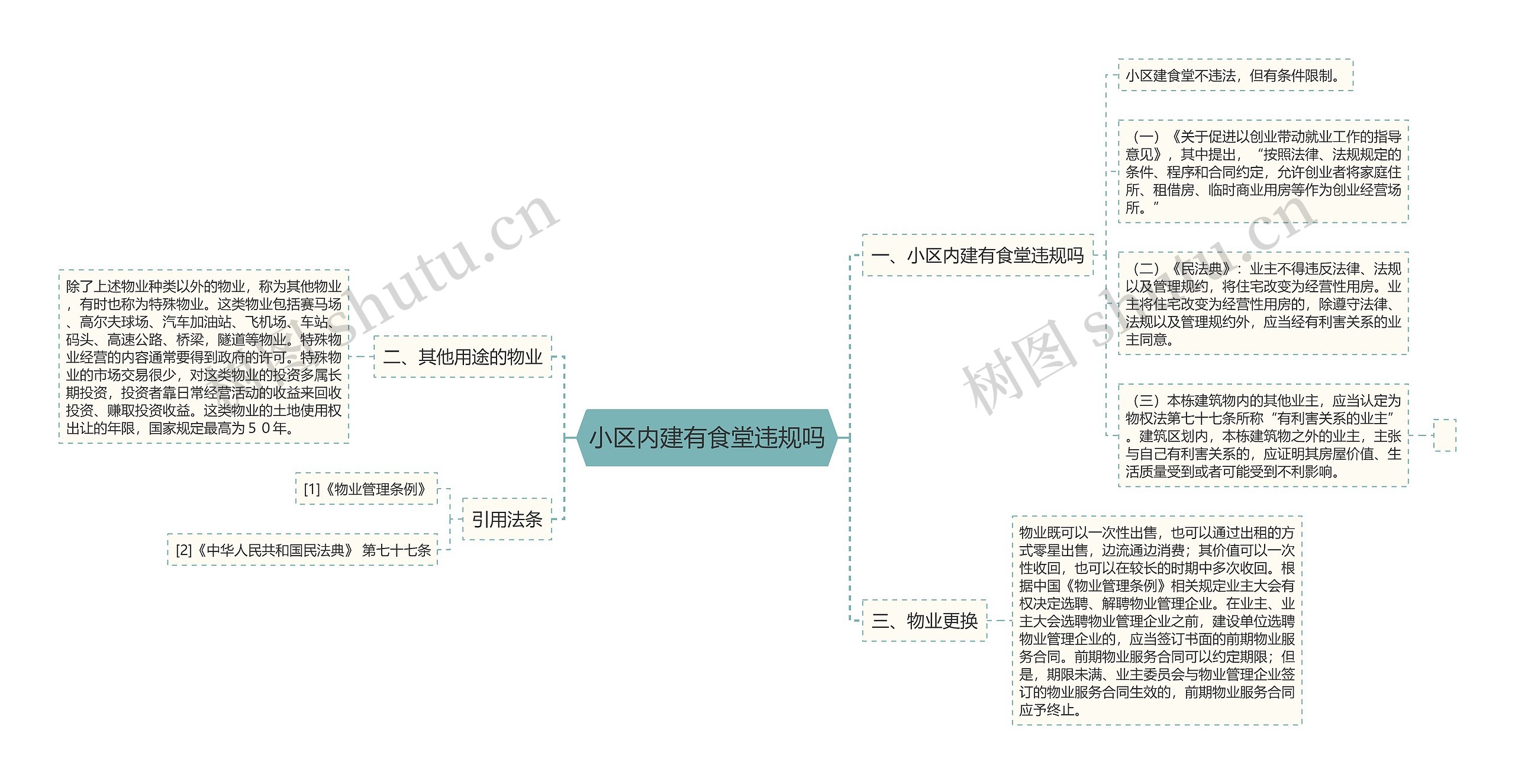 小区内建有食堂违规吗思维导图