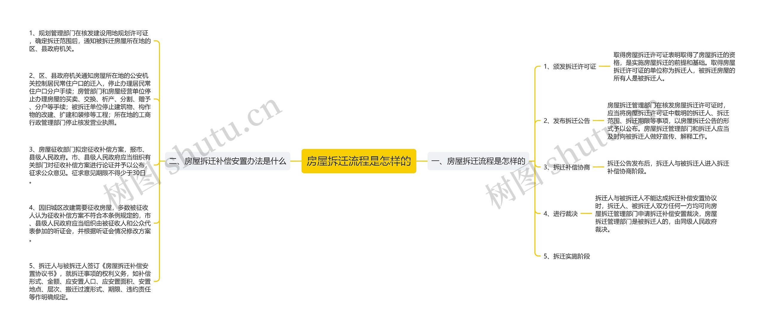 房屋拆迁流程是怎样的思维导图