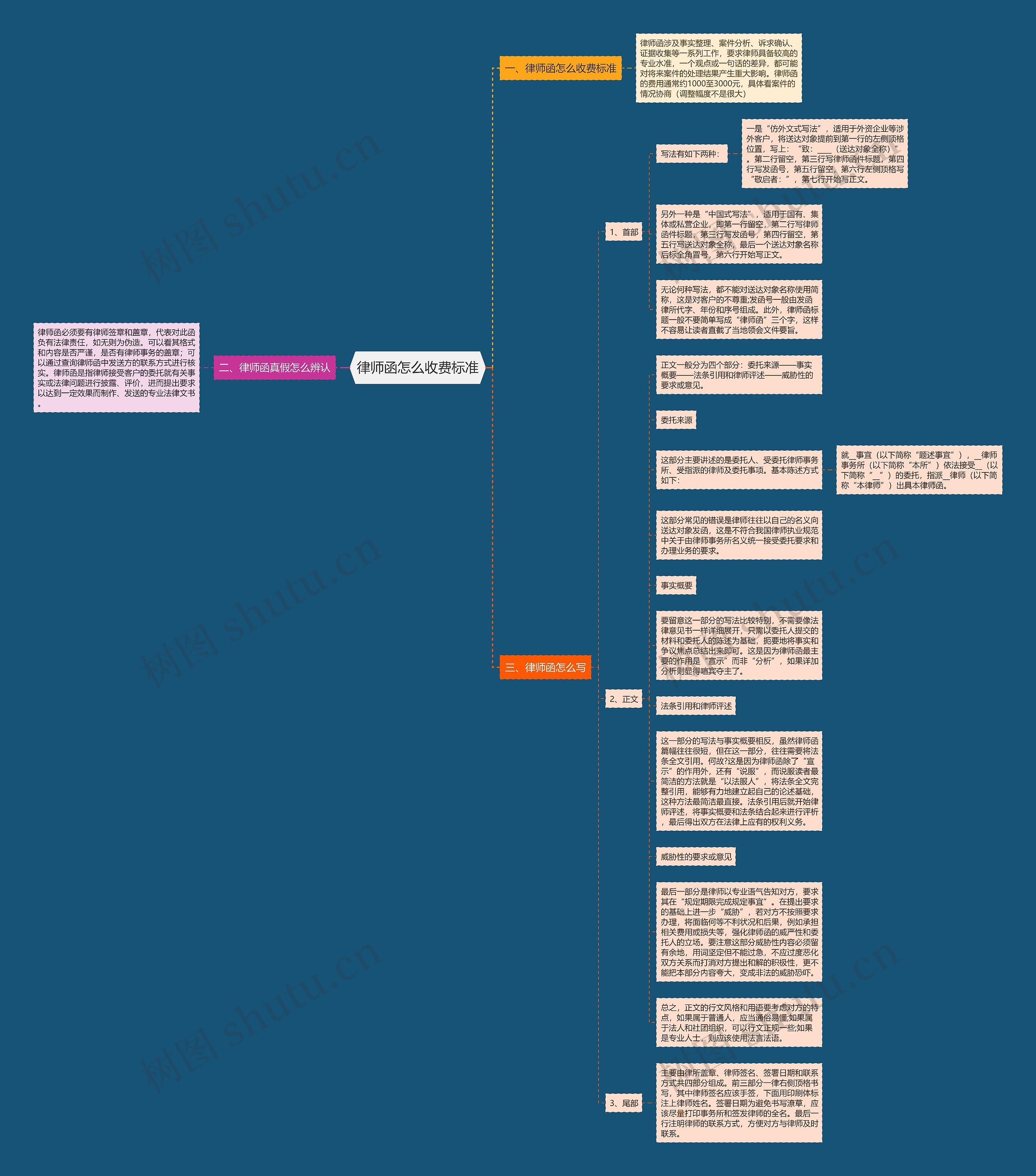 律师函怎么收费标准思维导图