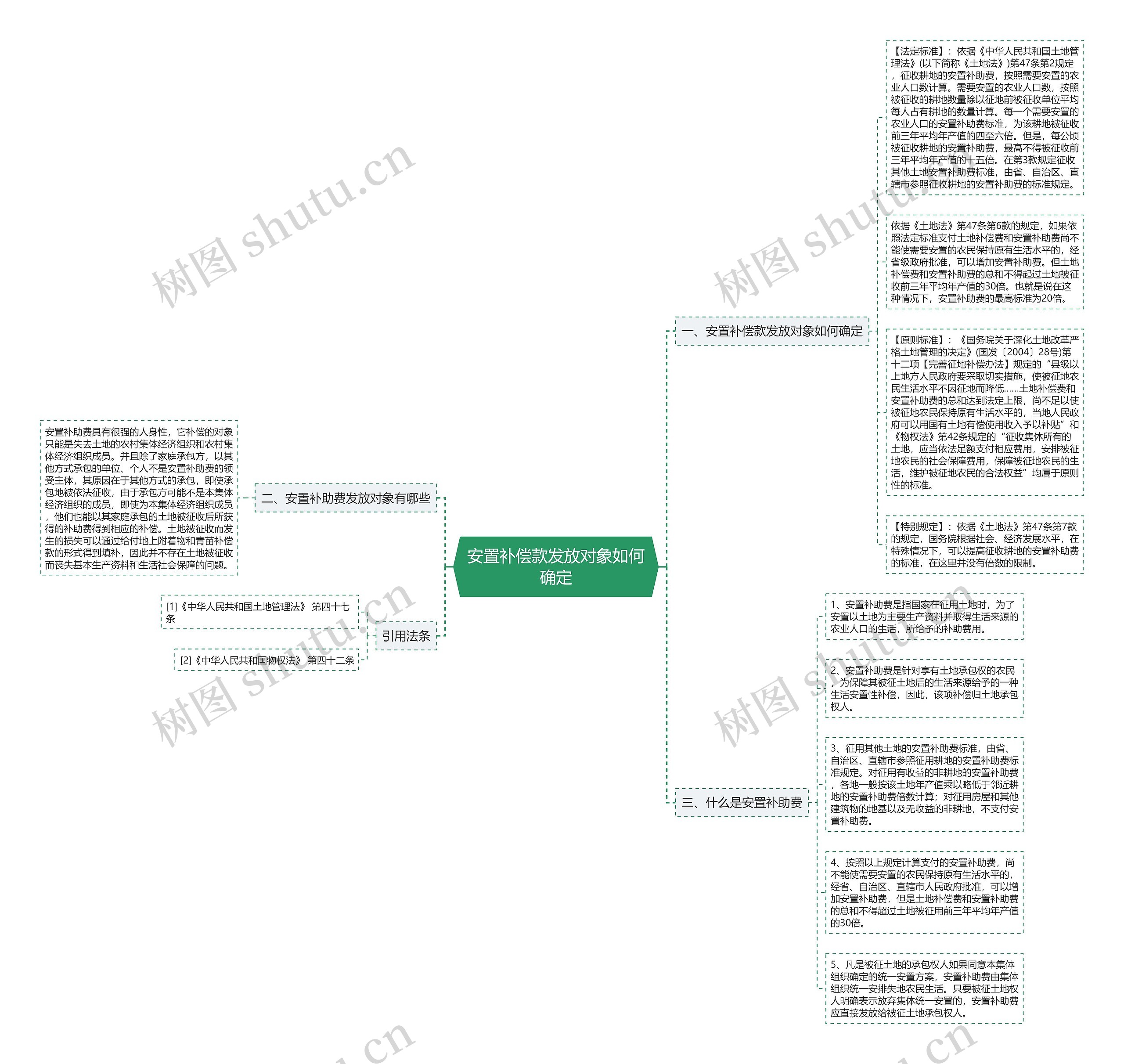 安置补偿款发放对象如何确定思维导图