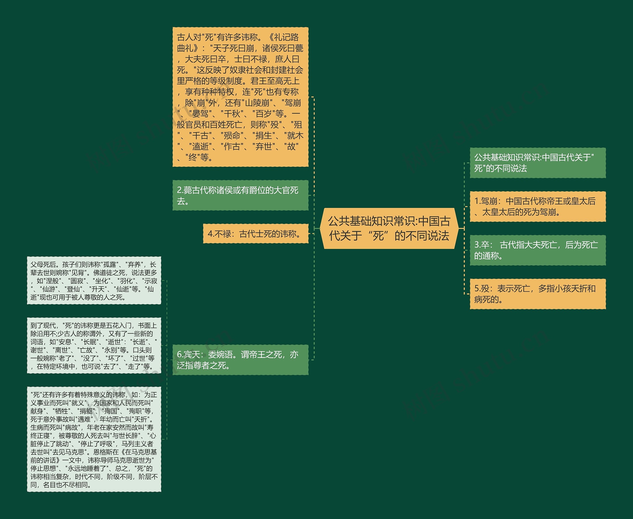 公共基础知识常识:中国古代关于“死”的不同说法思维导图