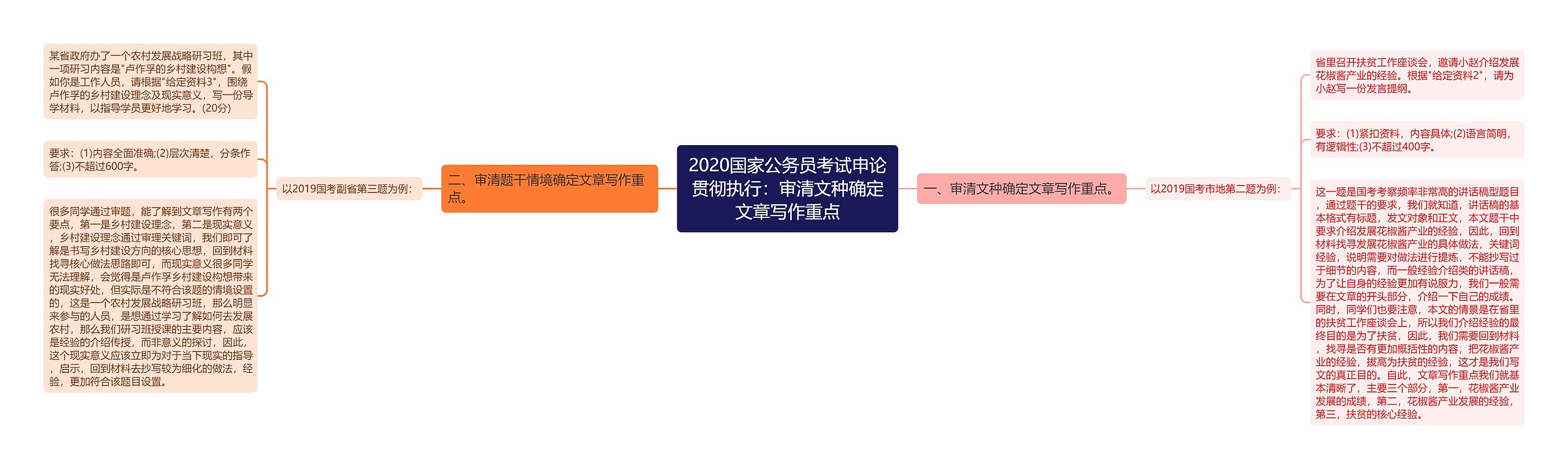 2020国家公务员考试申论贯彻执行：审清文种确定文章写作重点