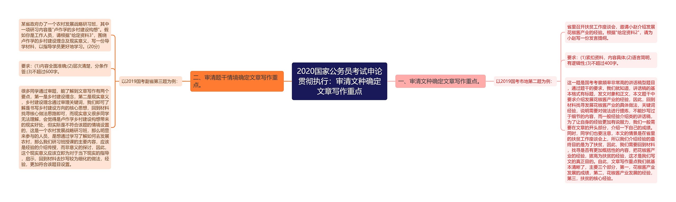 2020国家公务员考试申论贯彻执行：审清文种确定文章写作重点思维导图