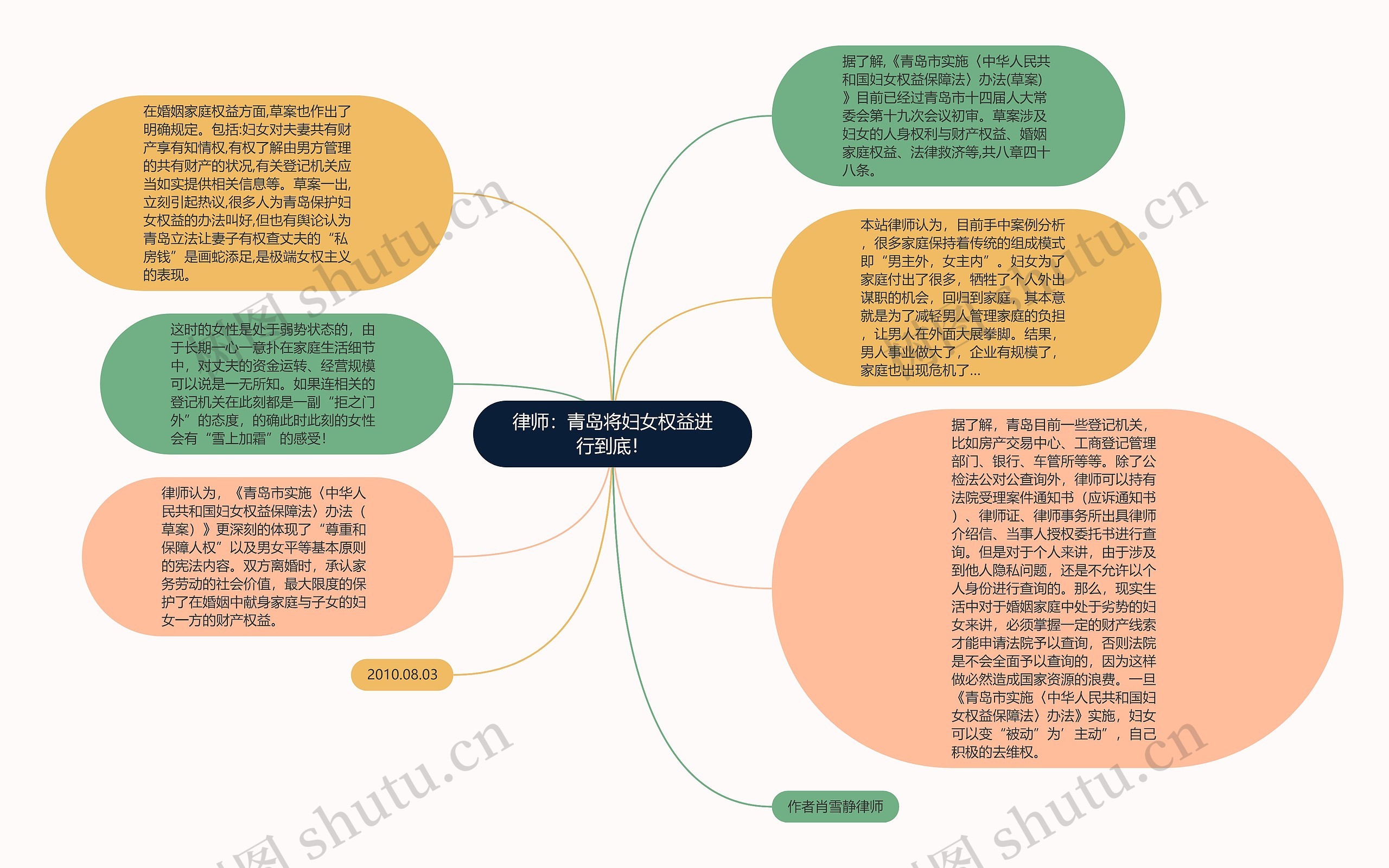 律师：青岛将妇女权益进行到底！思维导图