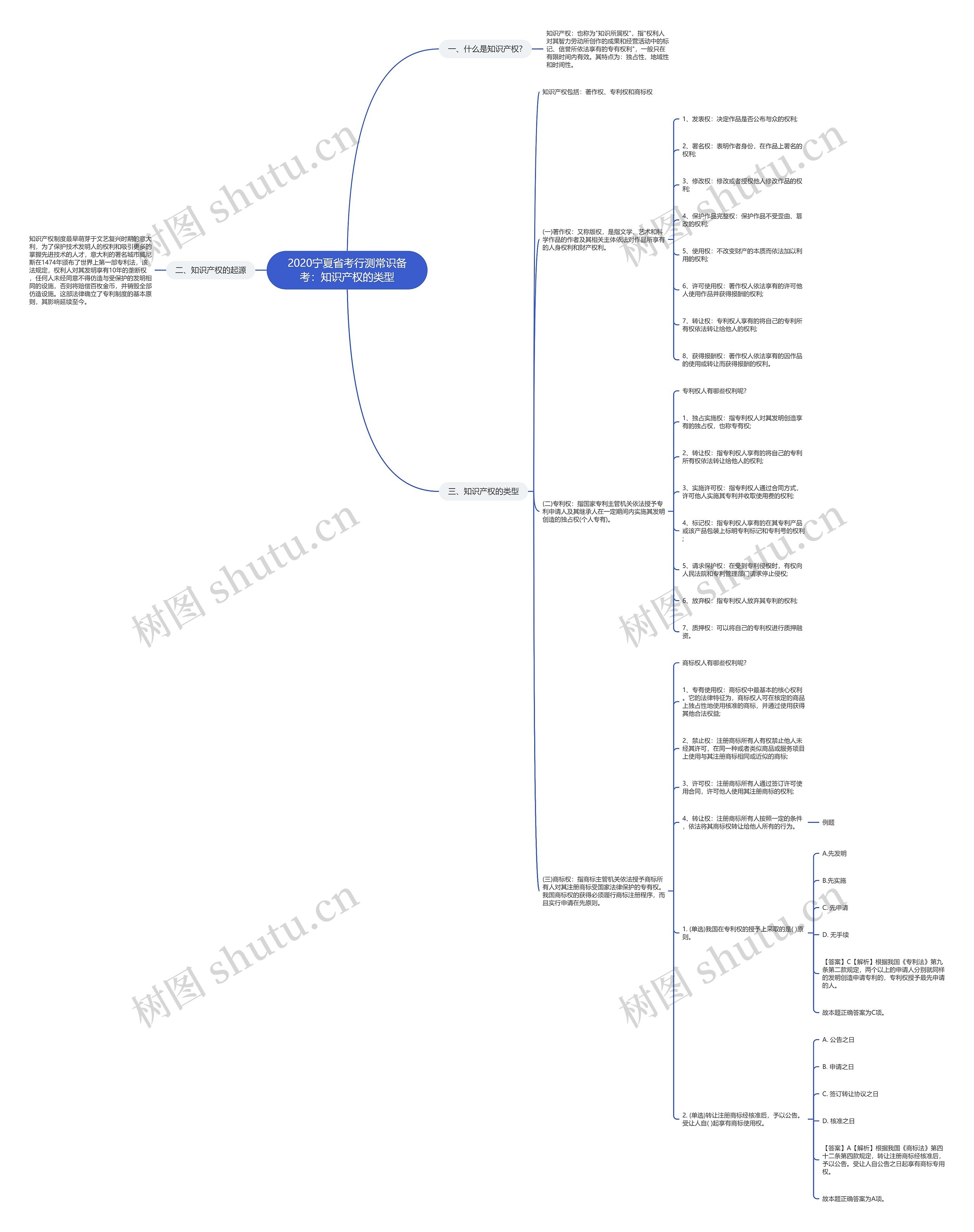 2020宁夏省考行测常识备考：知识产权的类型思维导图