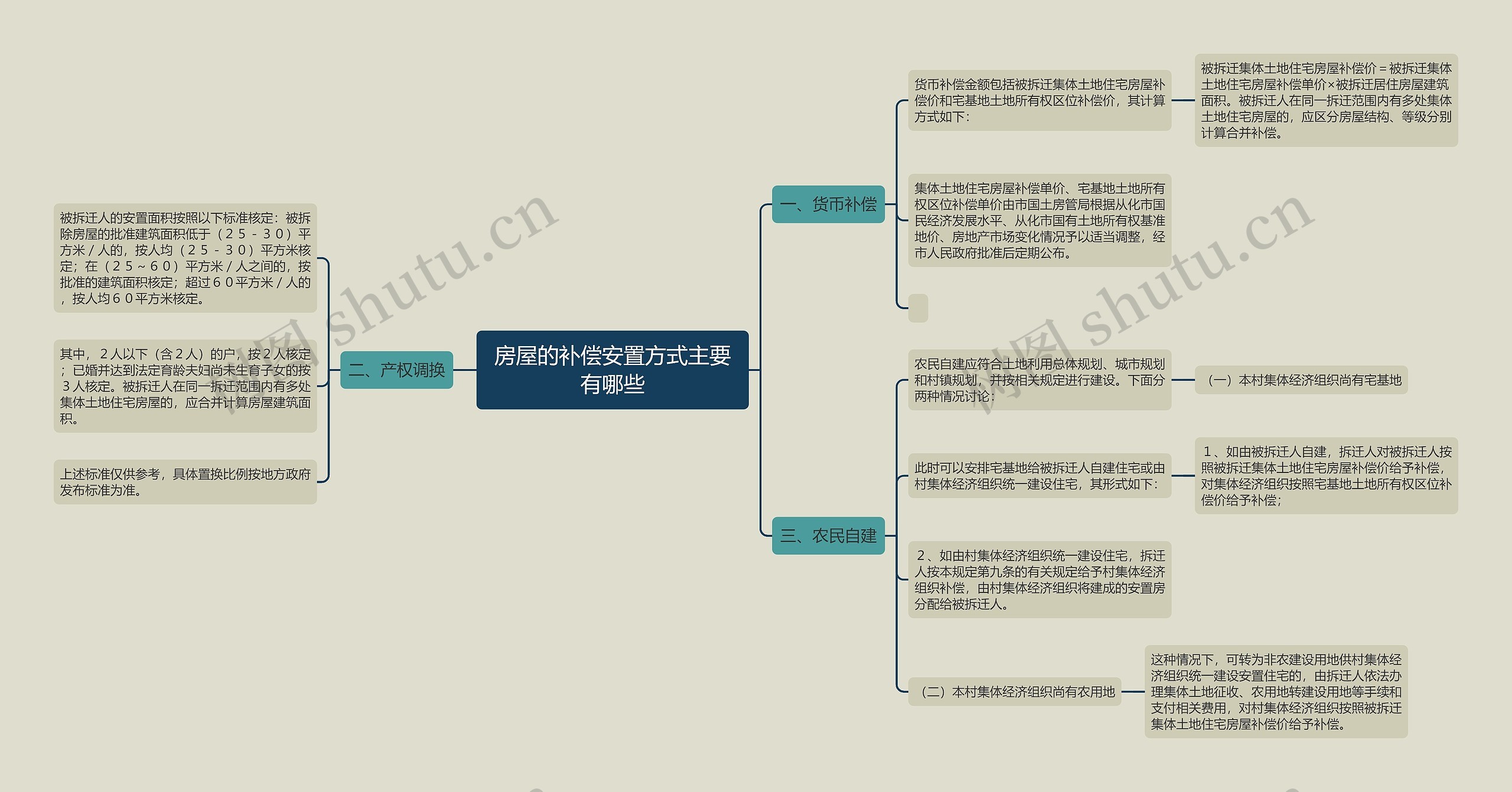 房屋的补偿安置方式主要有哪些