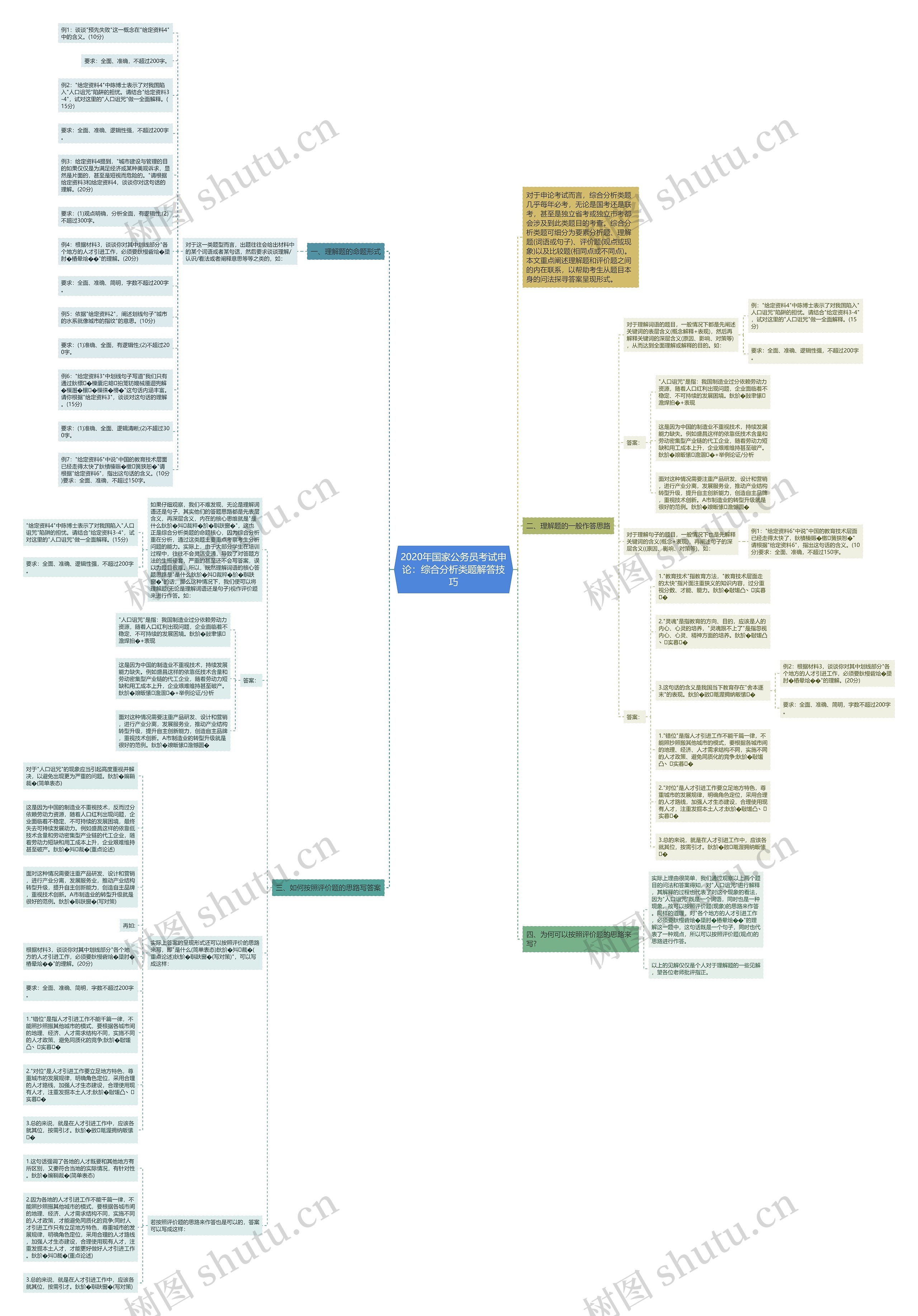 2020年国家公务员考试申论：综合分析类题解答技巧思维导图