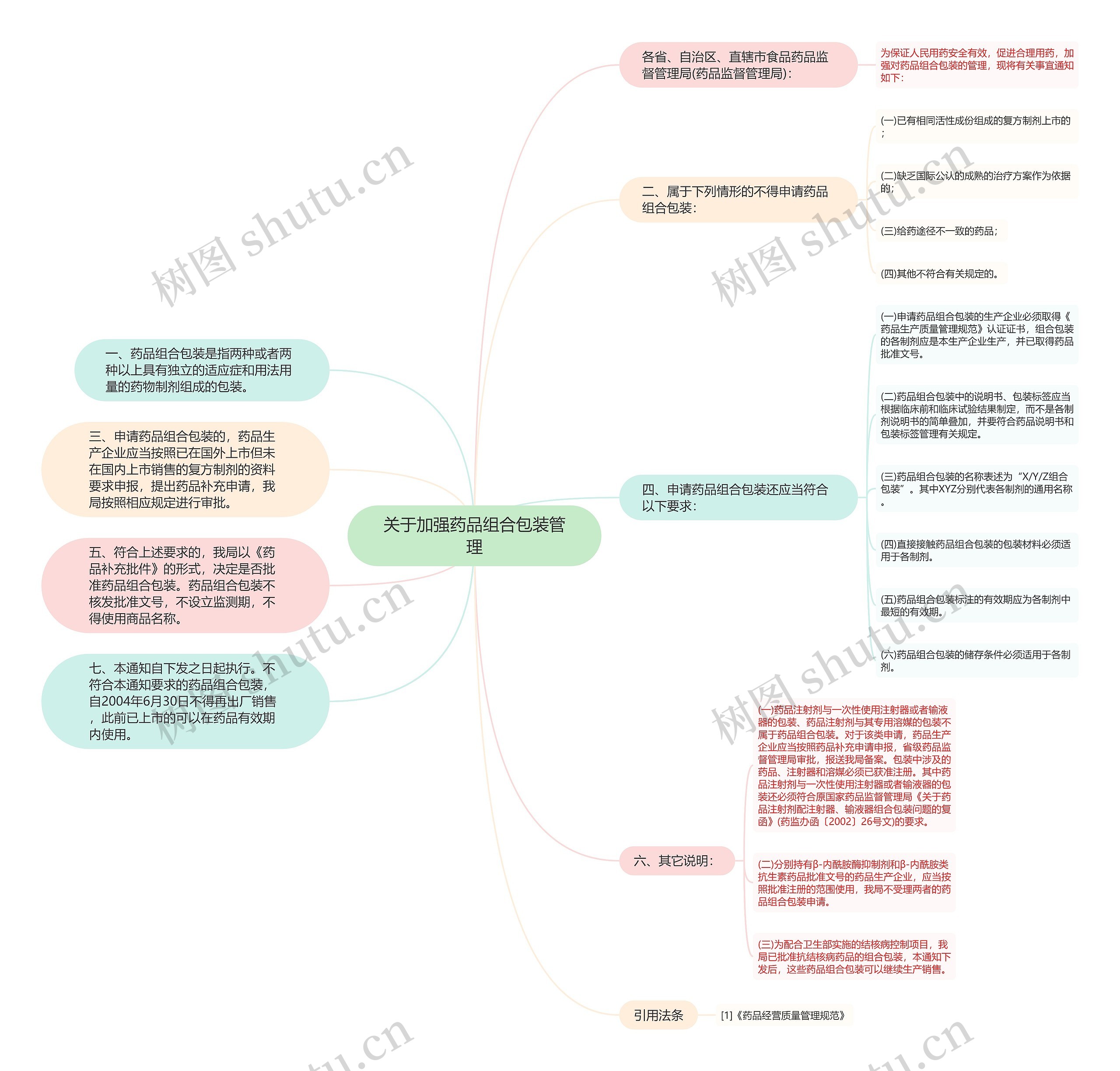 关于加强药品组合包装管理思维导图