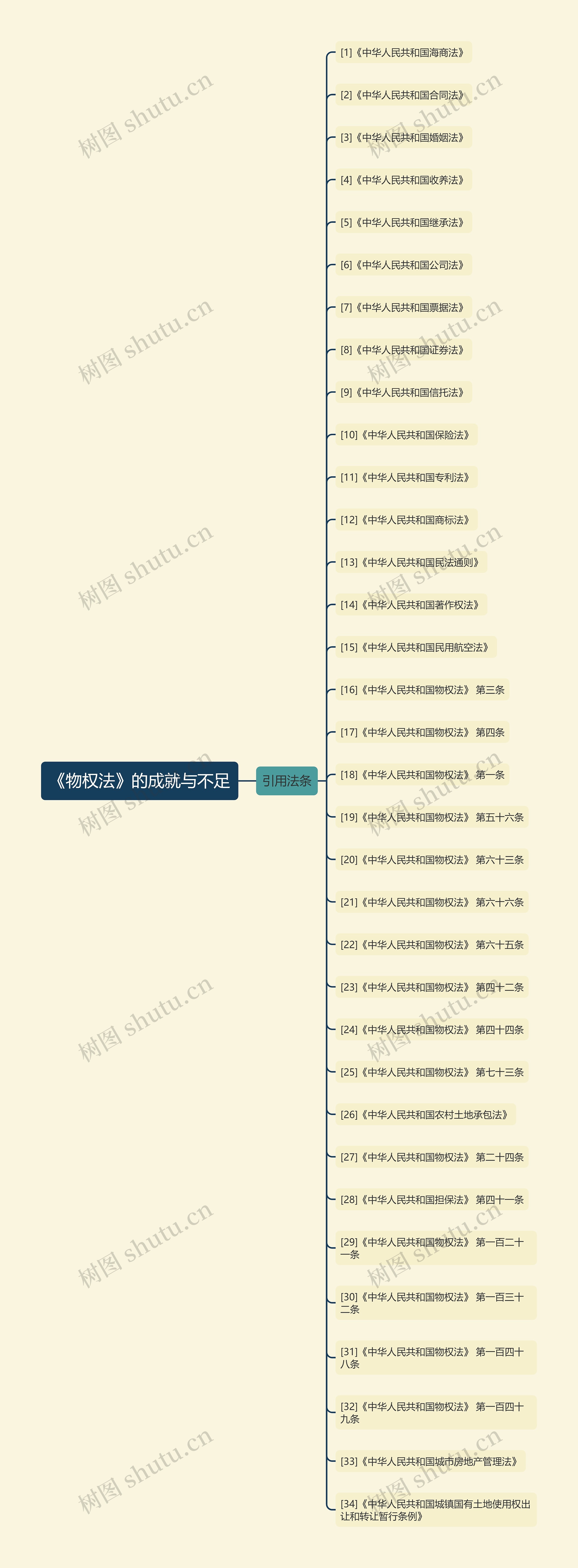 《物权法》的成就与不足思维导图