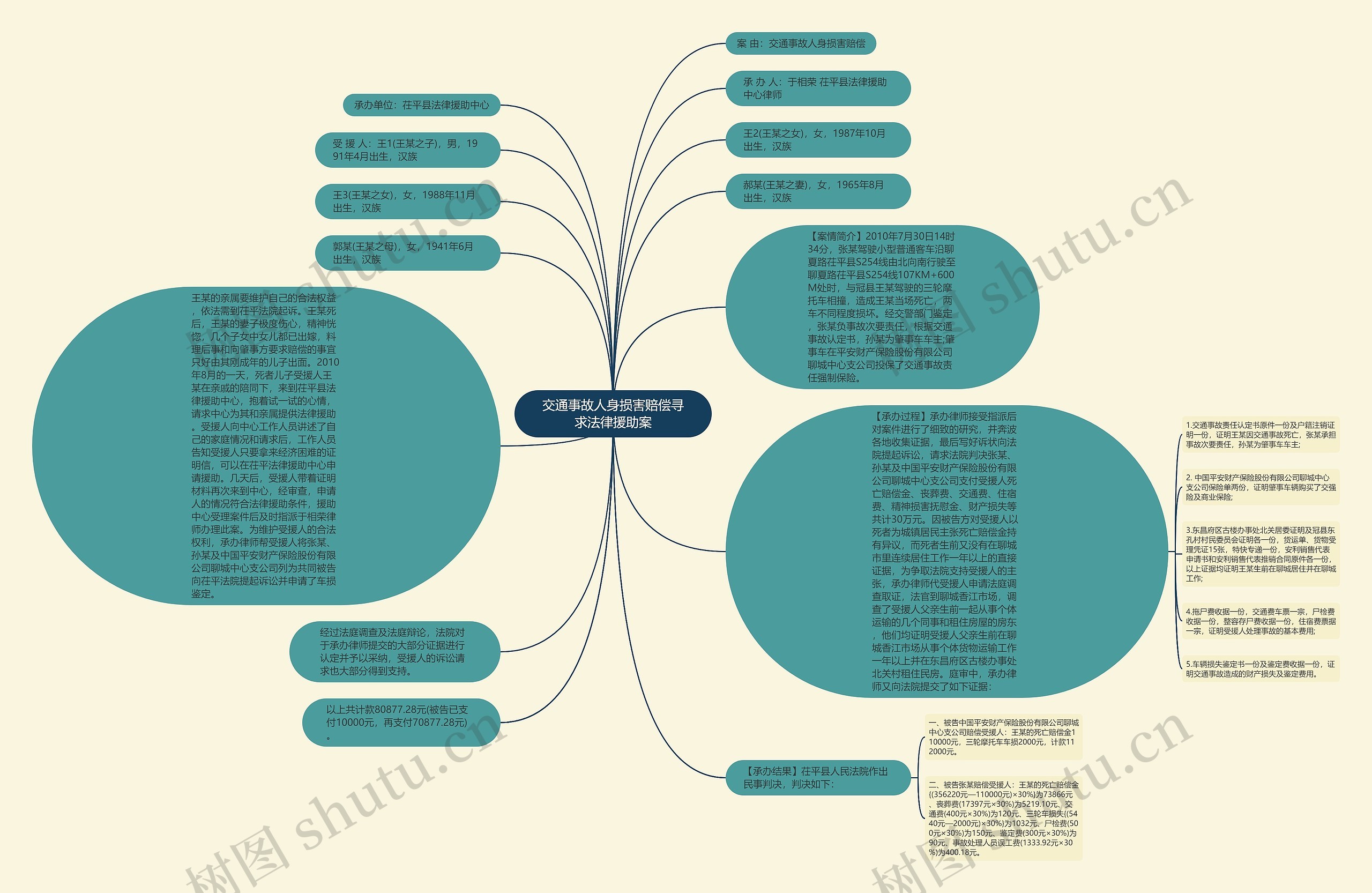 交通事故人身损害赔偿寻求法律援助案思维导图