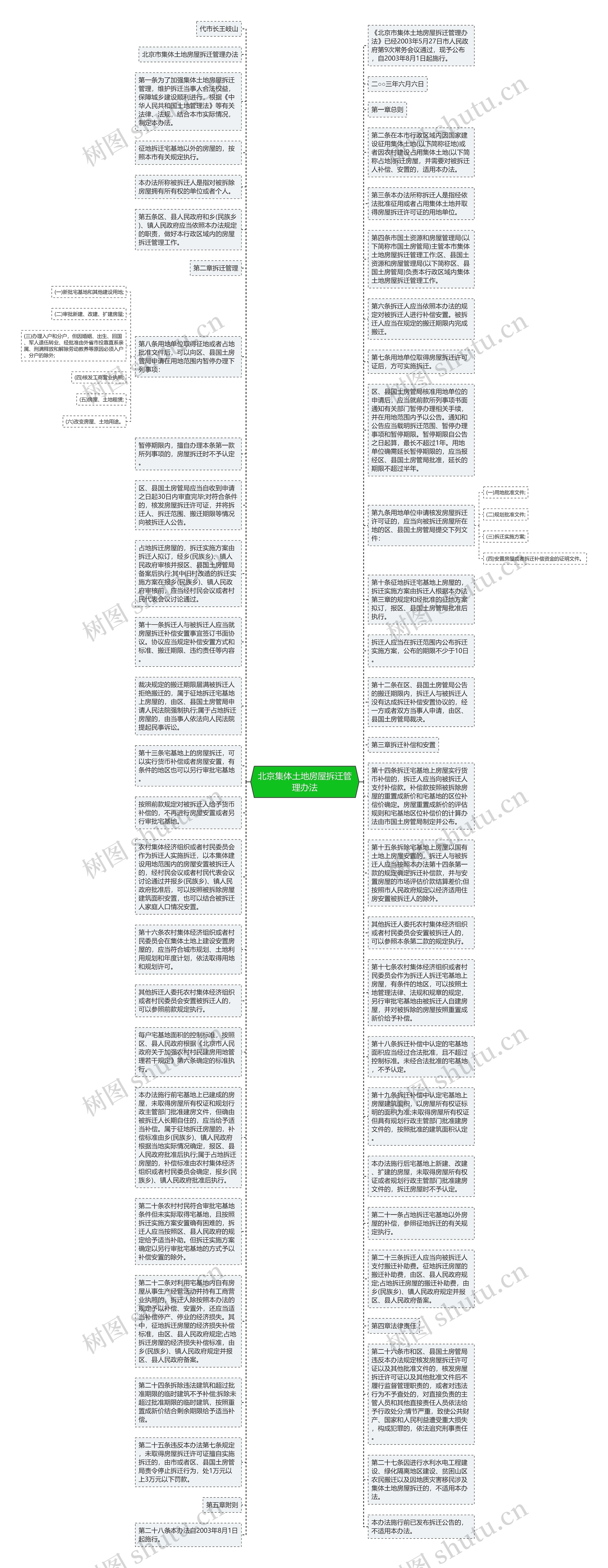 北京集体土地房屋拆迁管理办法思维导图