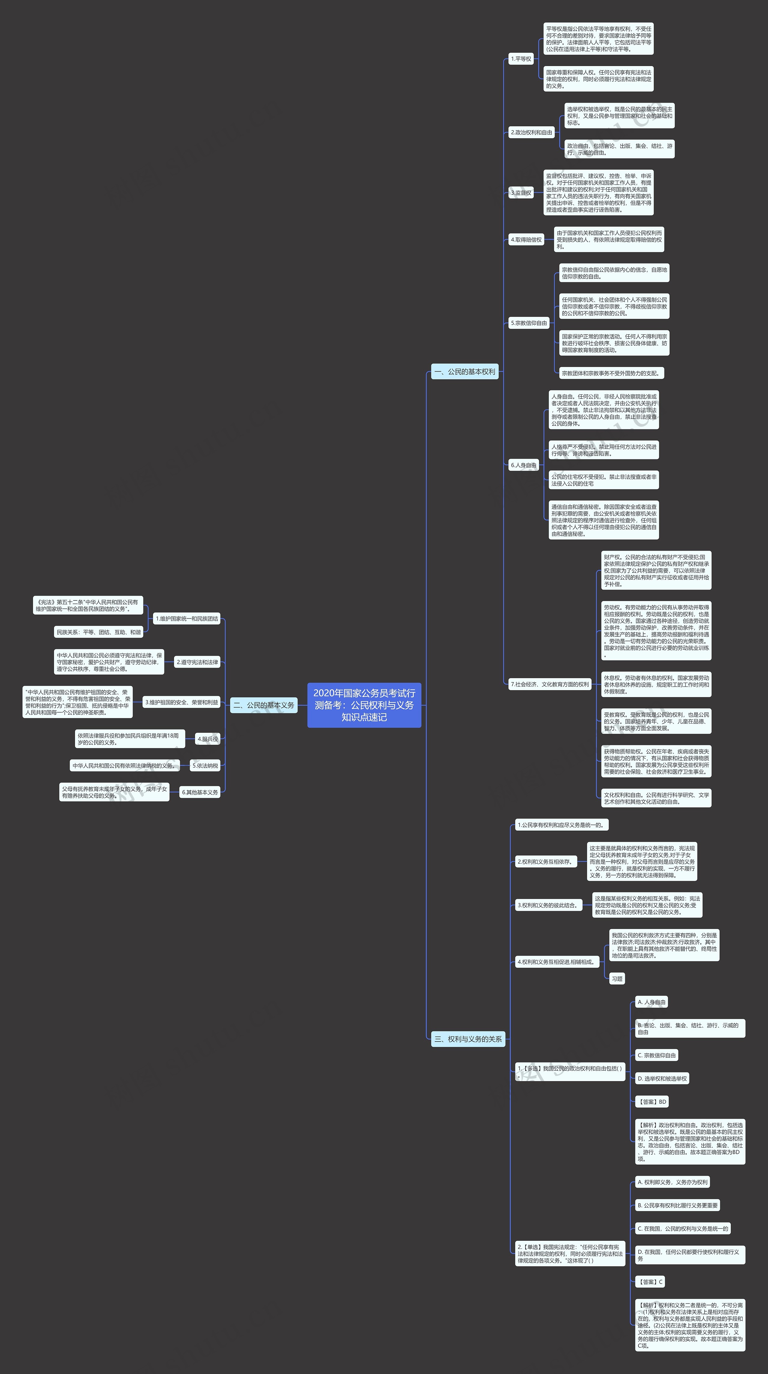 2020年国家公务员考试行测备考：公民权利与义务知识点速记思维导图