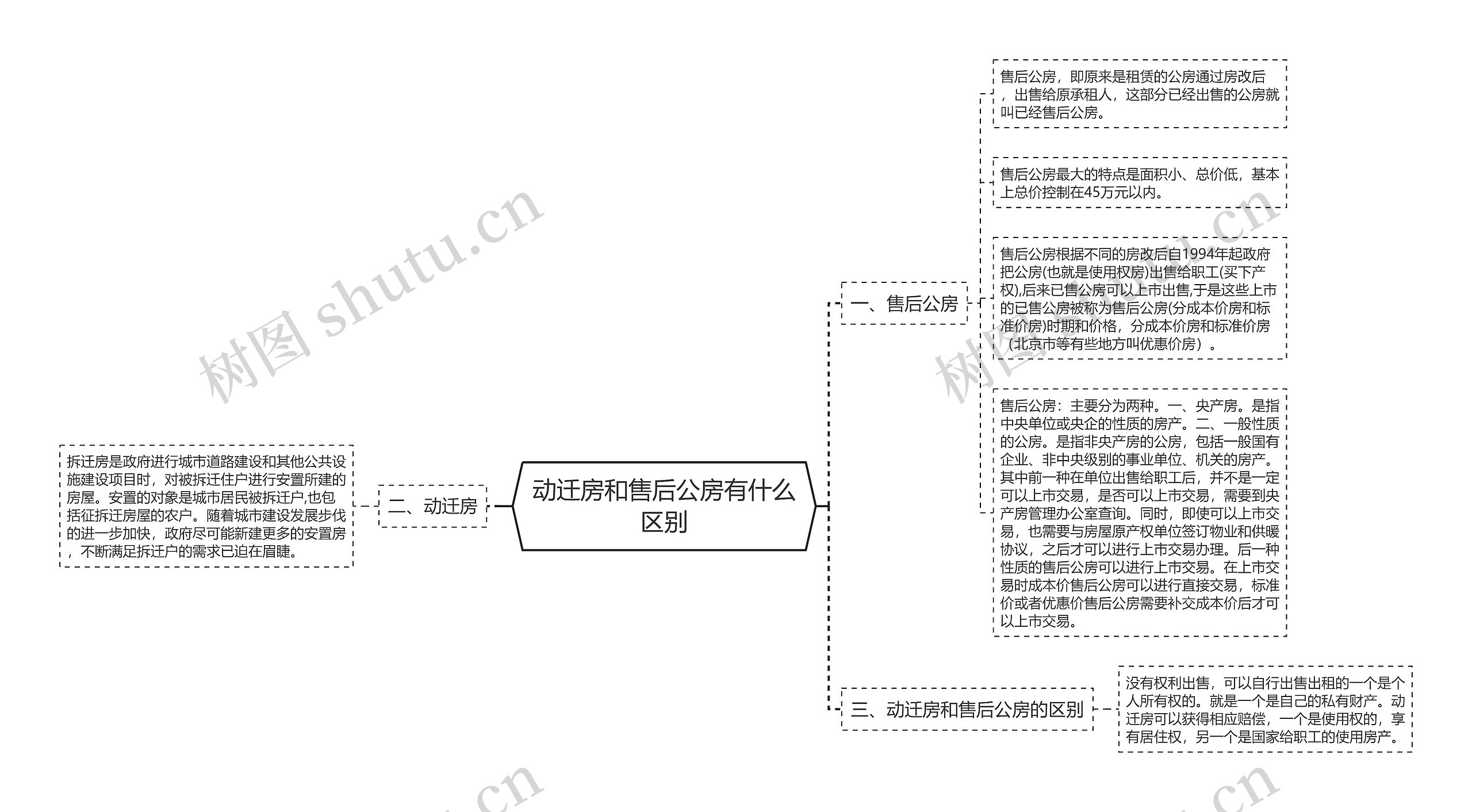 动迁房和售后公房有什么区别思维导图