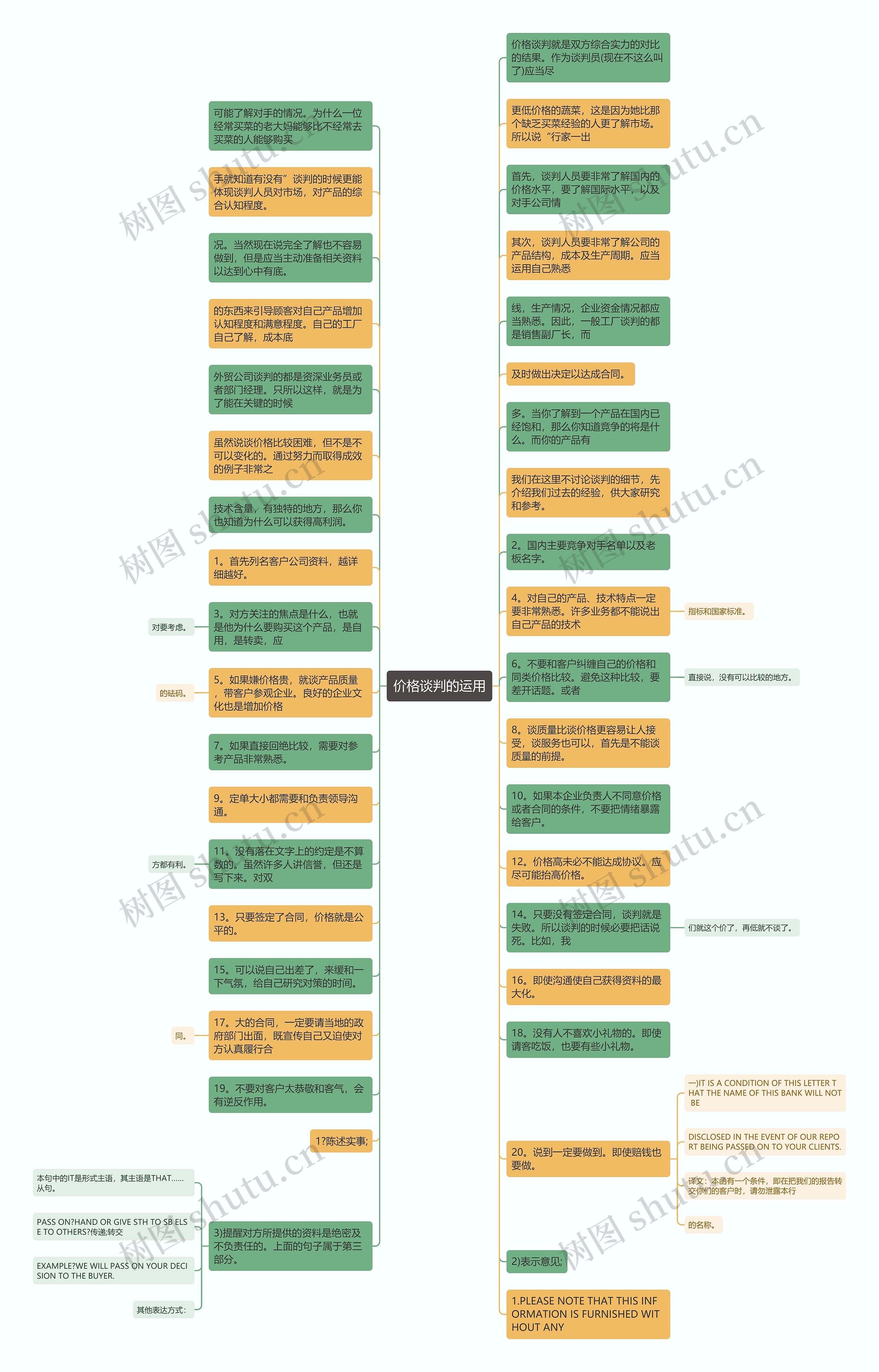 价格谈判的运用思维导图