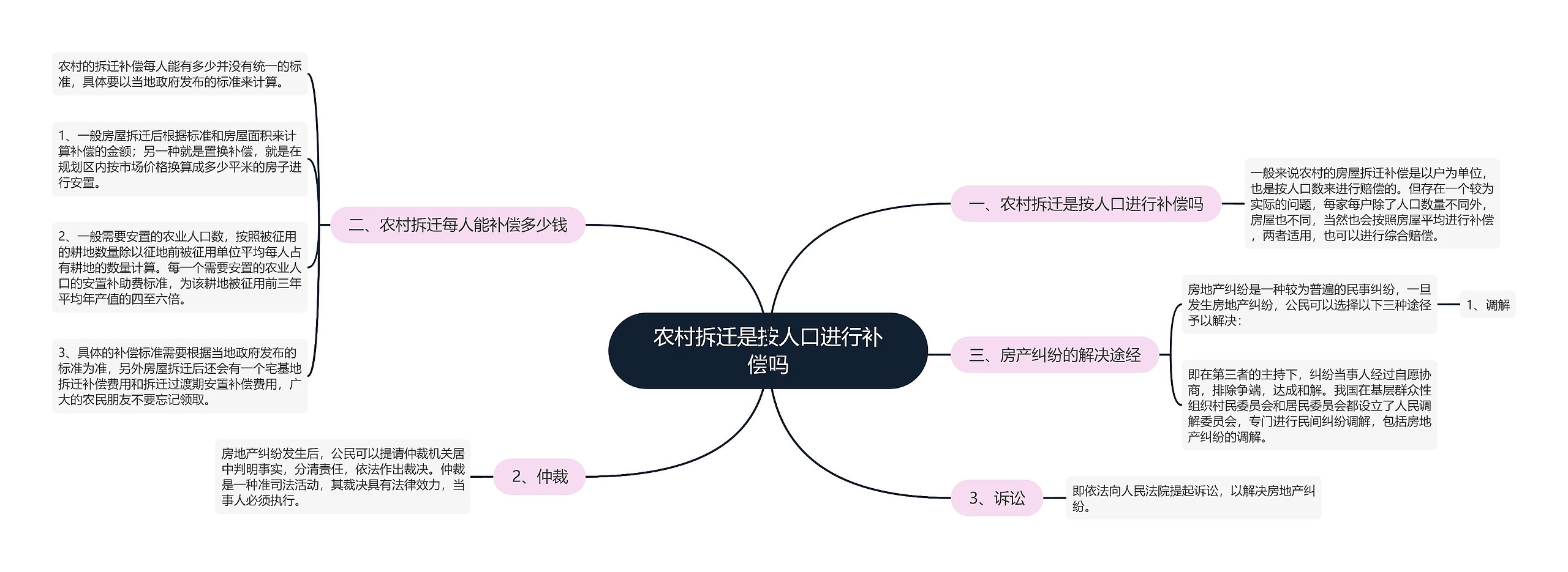 农村拆迁是按人口进行补偿吗