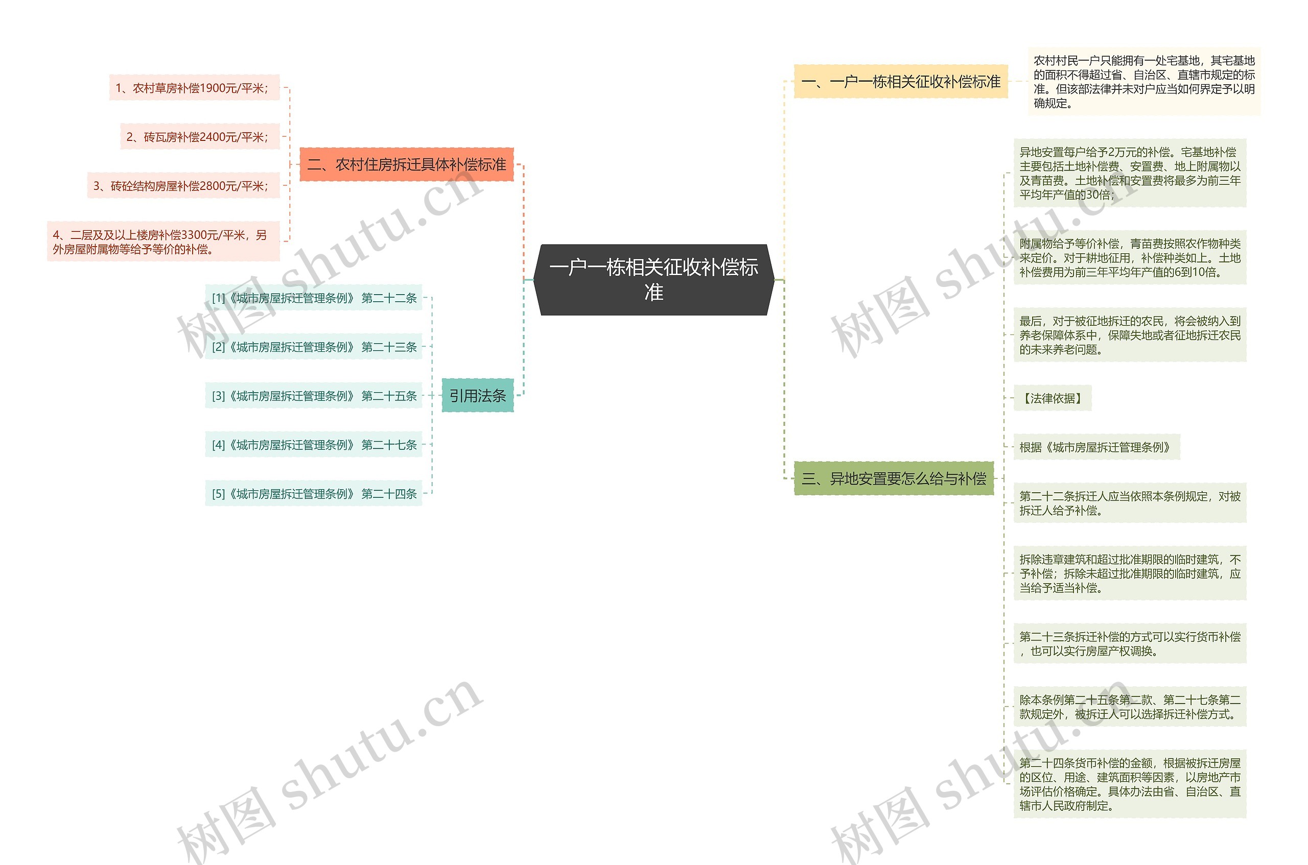 一户一栋相关征收补偿标准思维导图