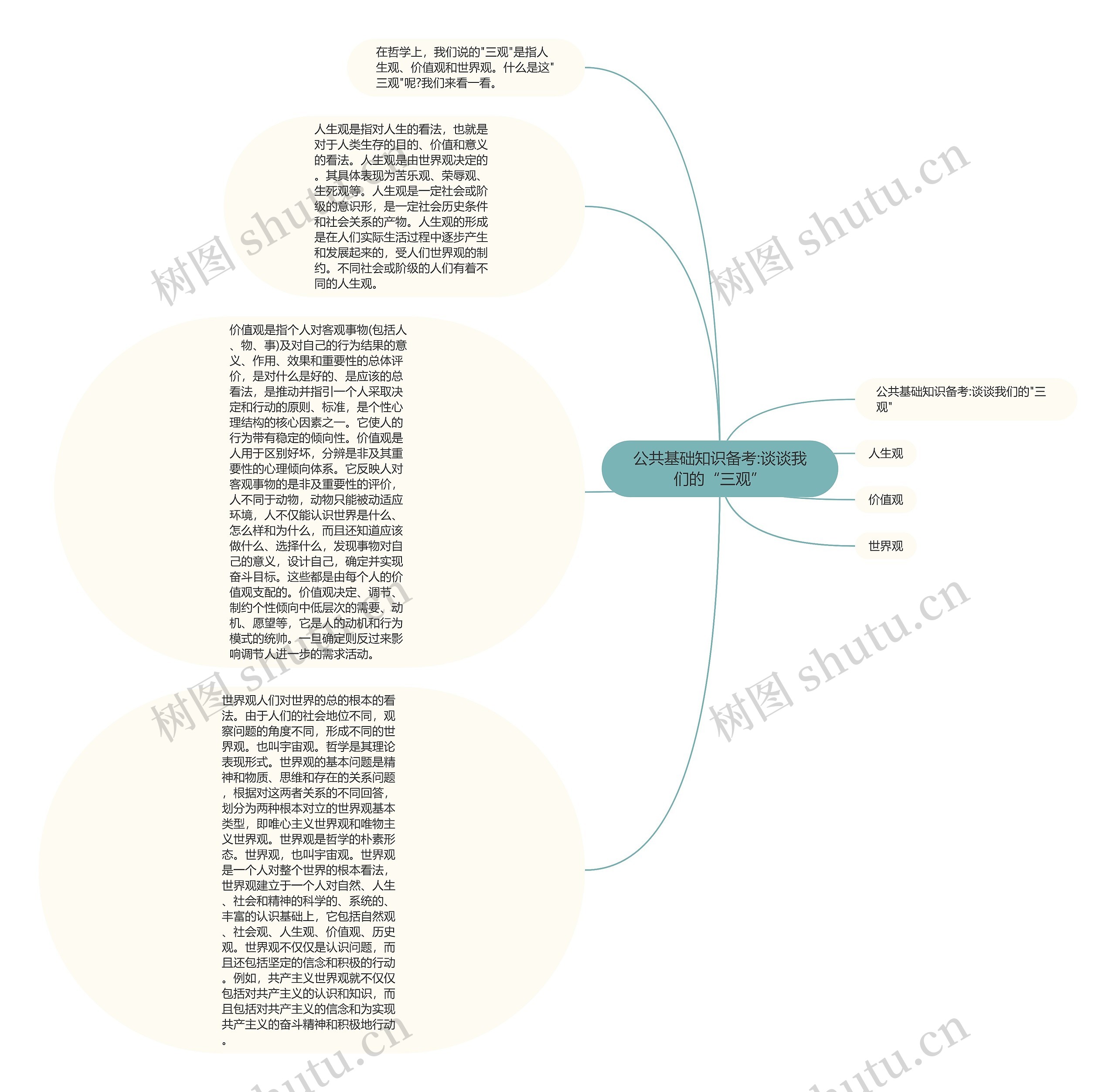 公共基础知识备考:谈谈我们的“三观”思维导图