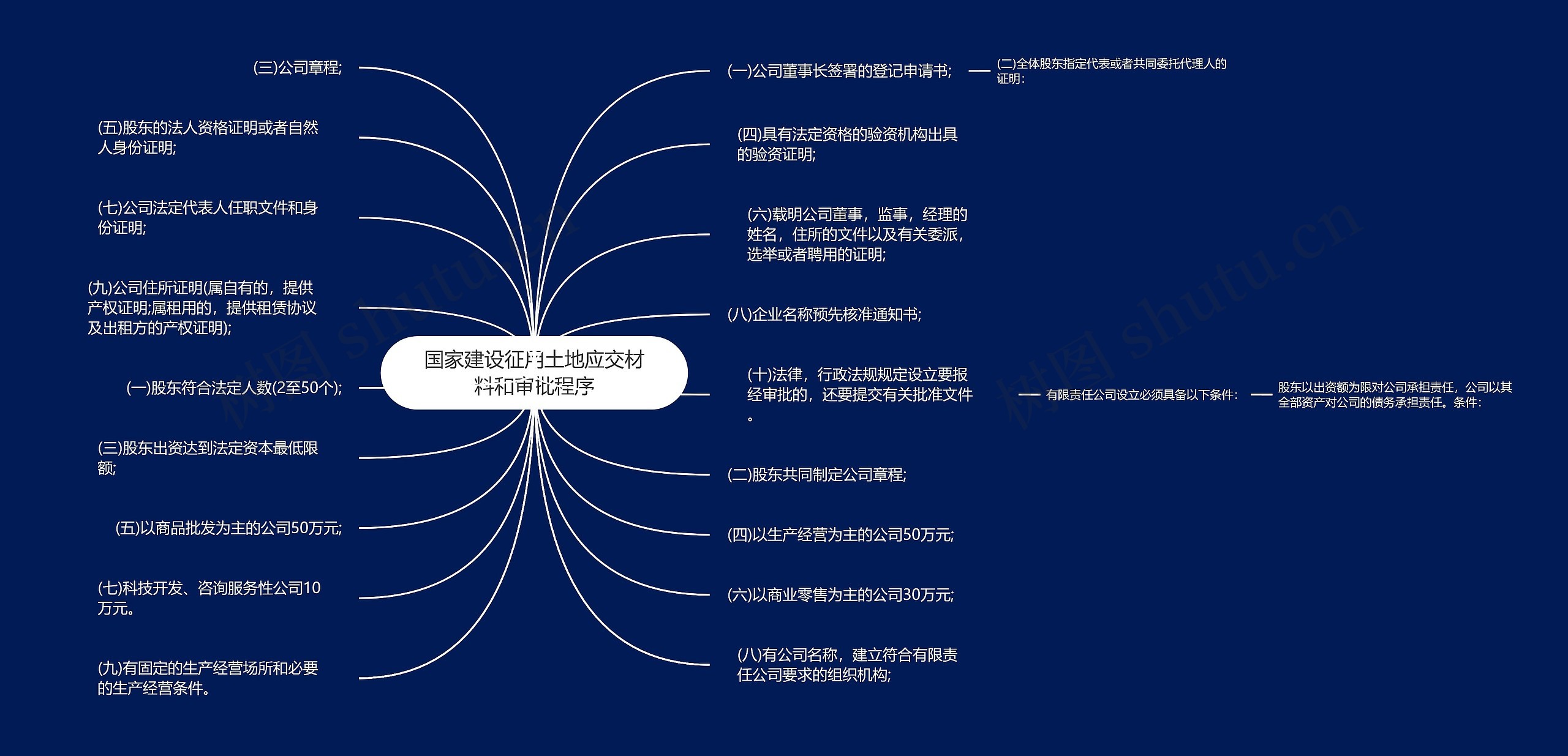 国家建设征用土地应交材料和审批程序思维导图