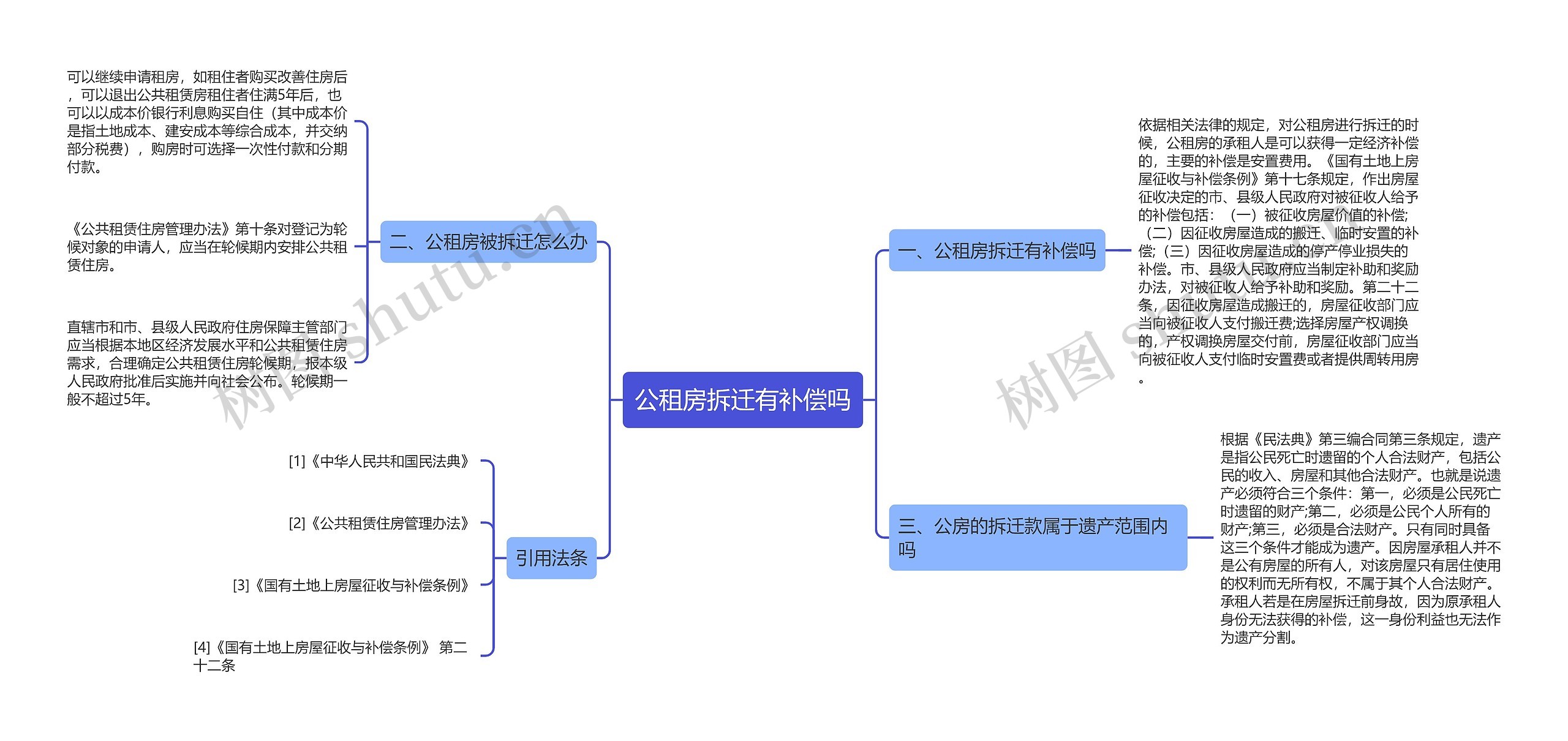 公租房拆迁有补偿吗思维导图