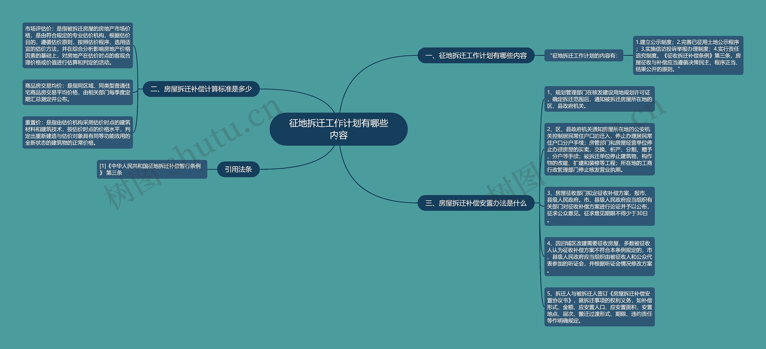 征地拆迁工作计划有哪些内容思维导图