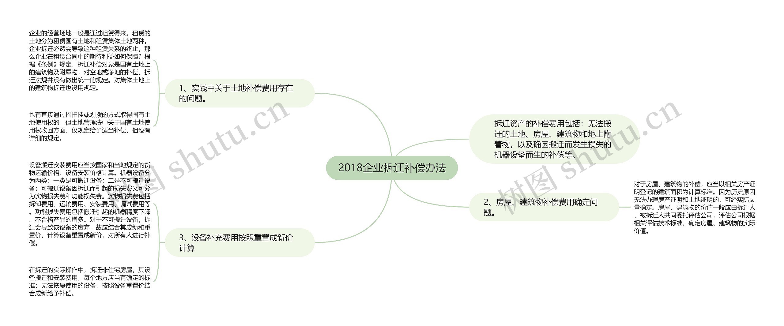 2018企业拆迁补偿办法思维导图