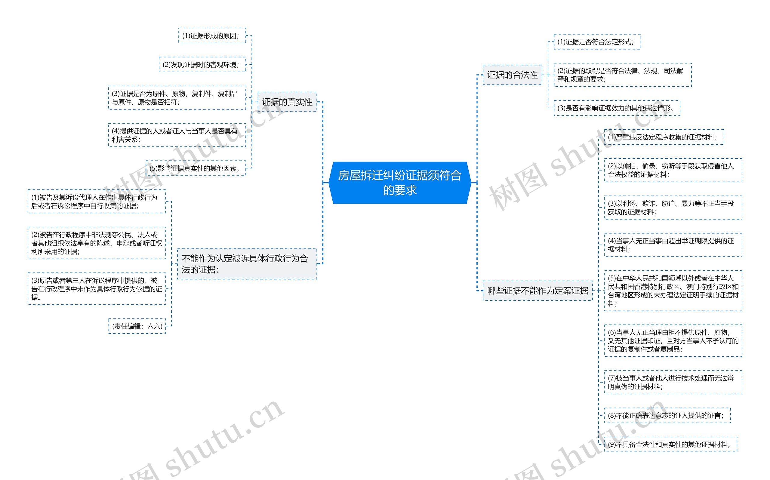 房屋拆迁纠纷证据须符合的要求思维导图