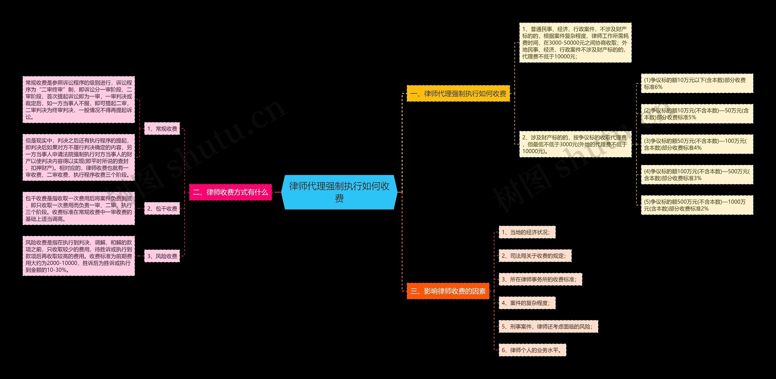 律师代理强制执行如何收费思维导图