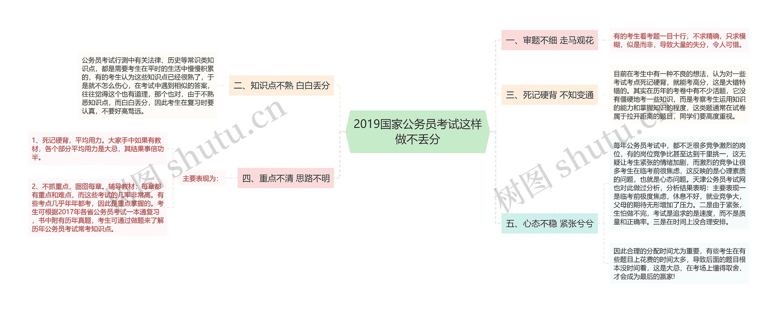 2019国家公务员考试这样做不丢分思维导图