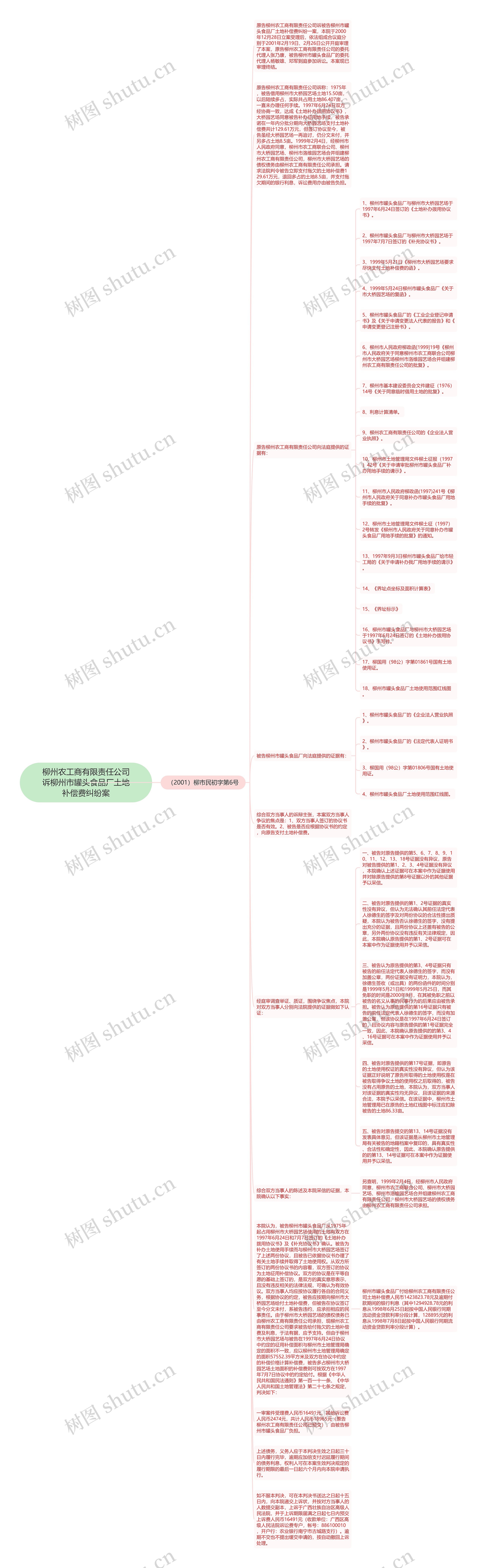 柳州农工商有限责任公司诉柳州市罐头食品厂土地补偿费纠纷案思维导图