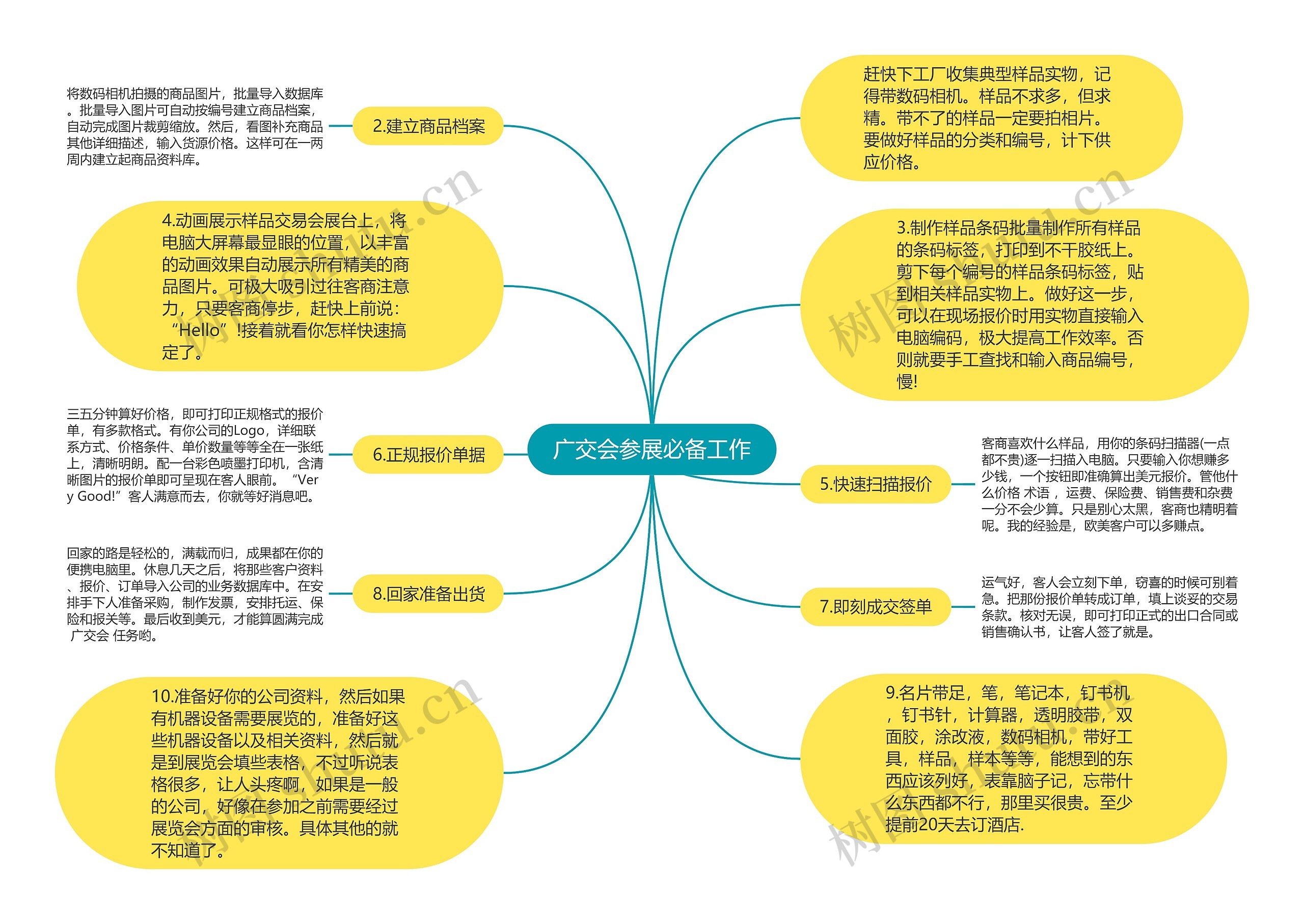 广交会参展必备工作思维导图