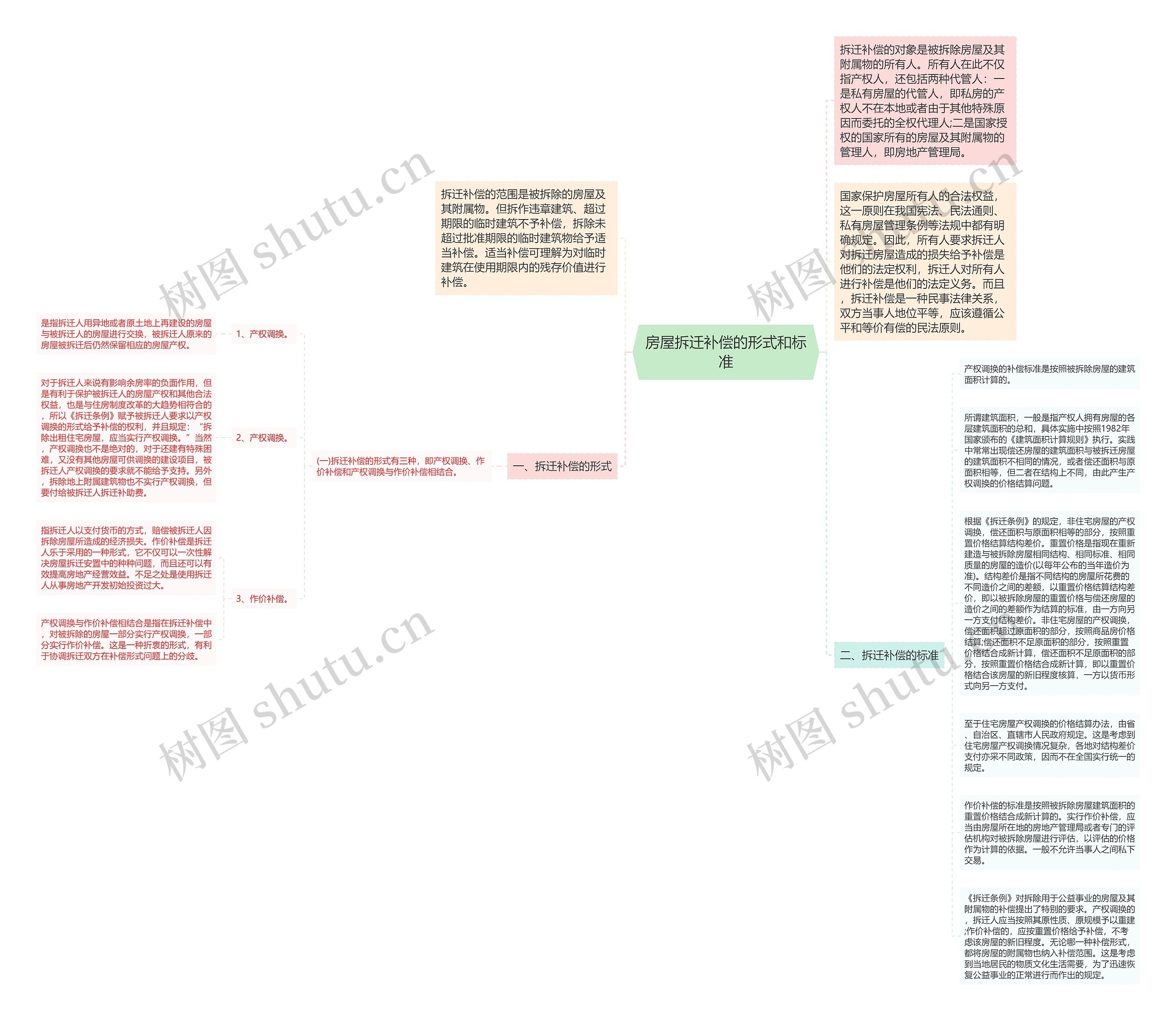 房屋拆迁补偿的形式和标准思维导图