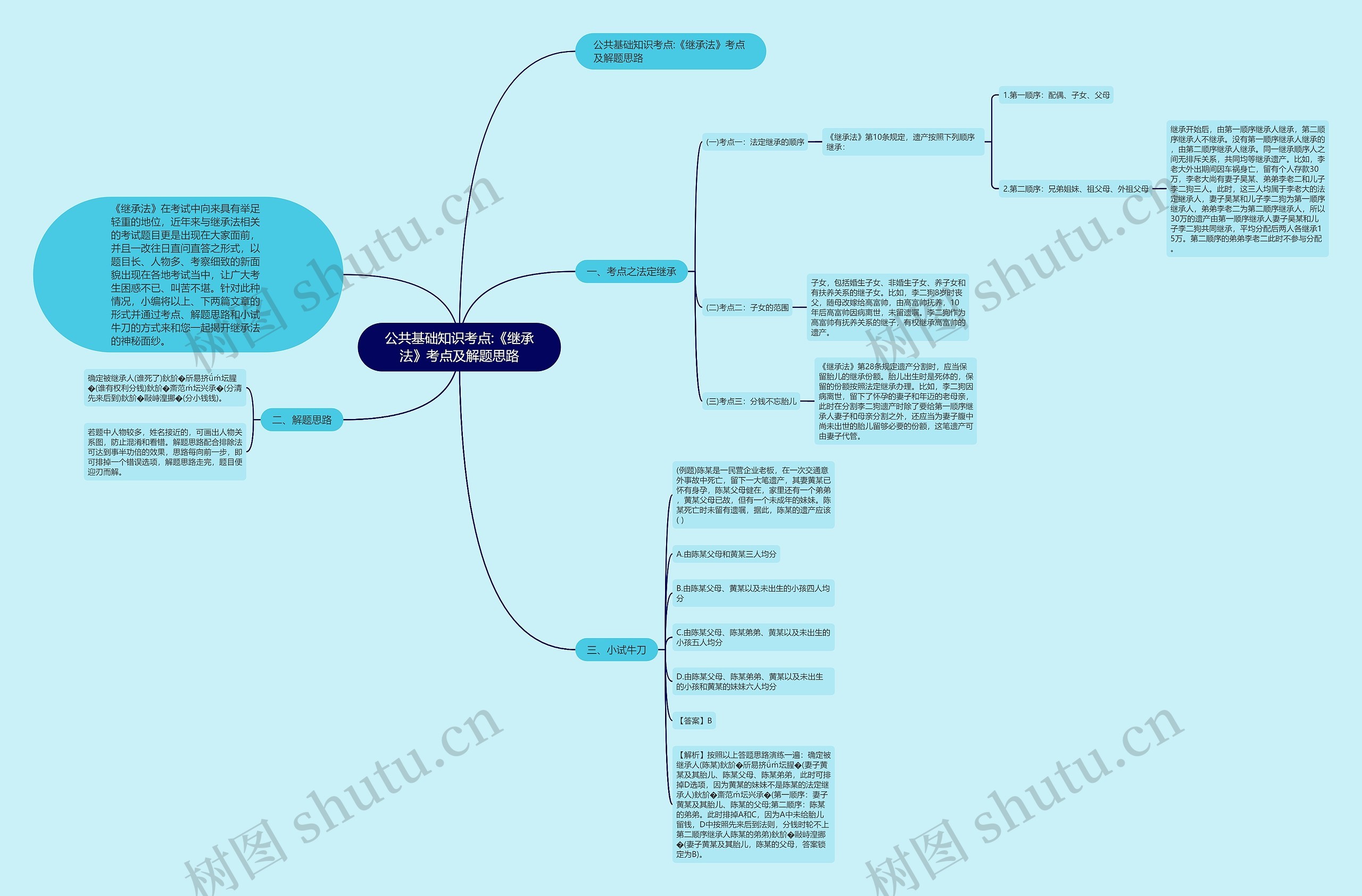 公共基础知识考点:《继承法》考点及解题思路 公共基础知识考点:《继承法》考点及解题思路