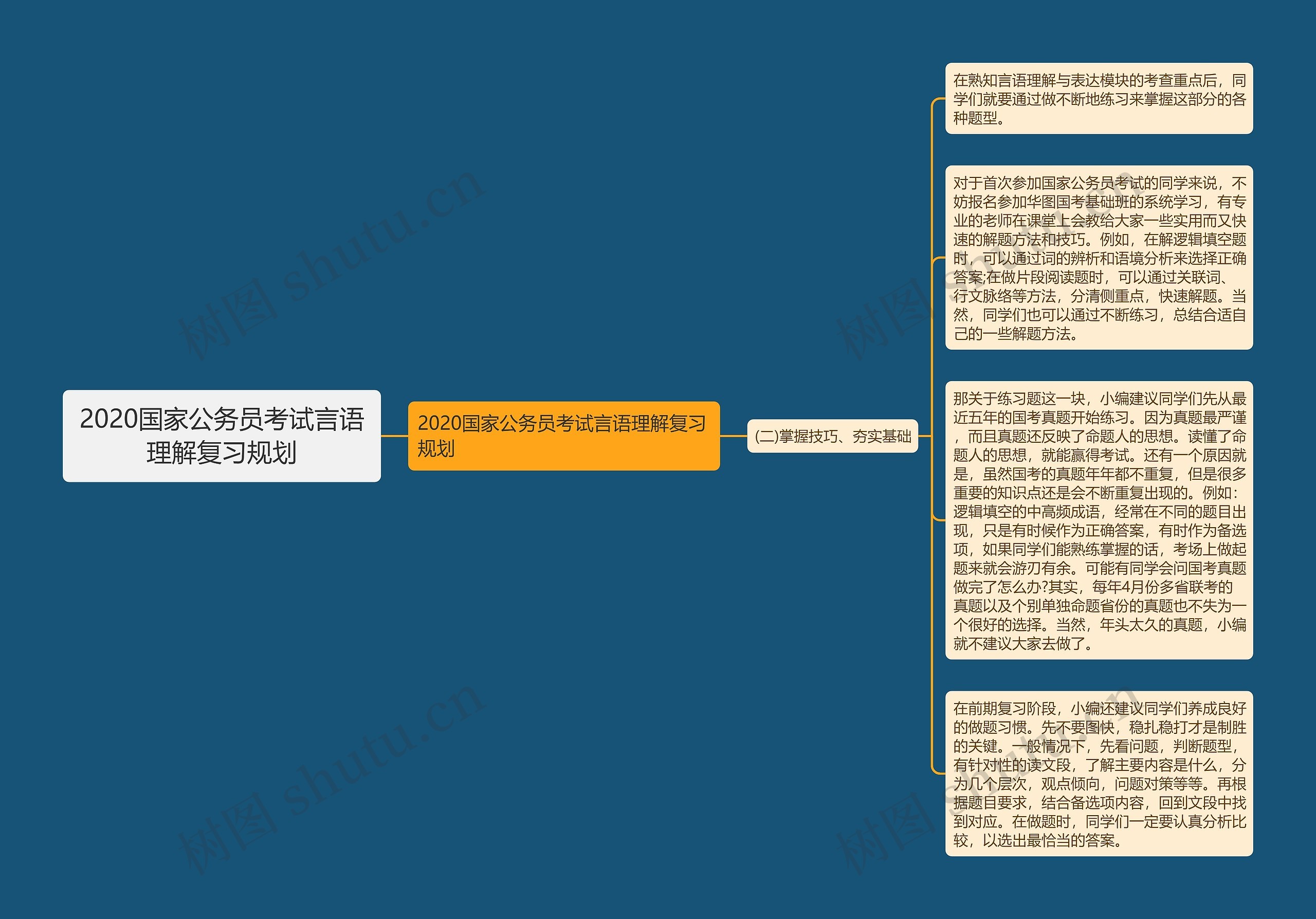 2020国家公务员考试言语理解复习规划思维导图