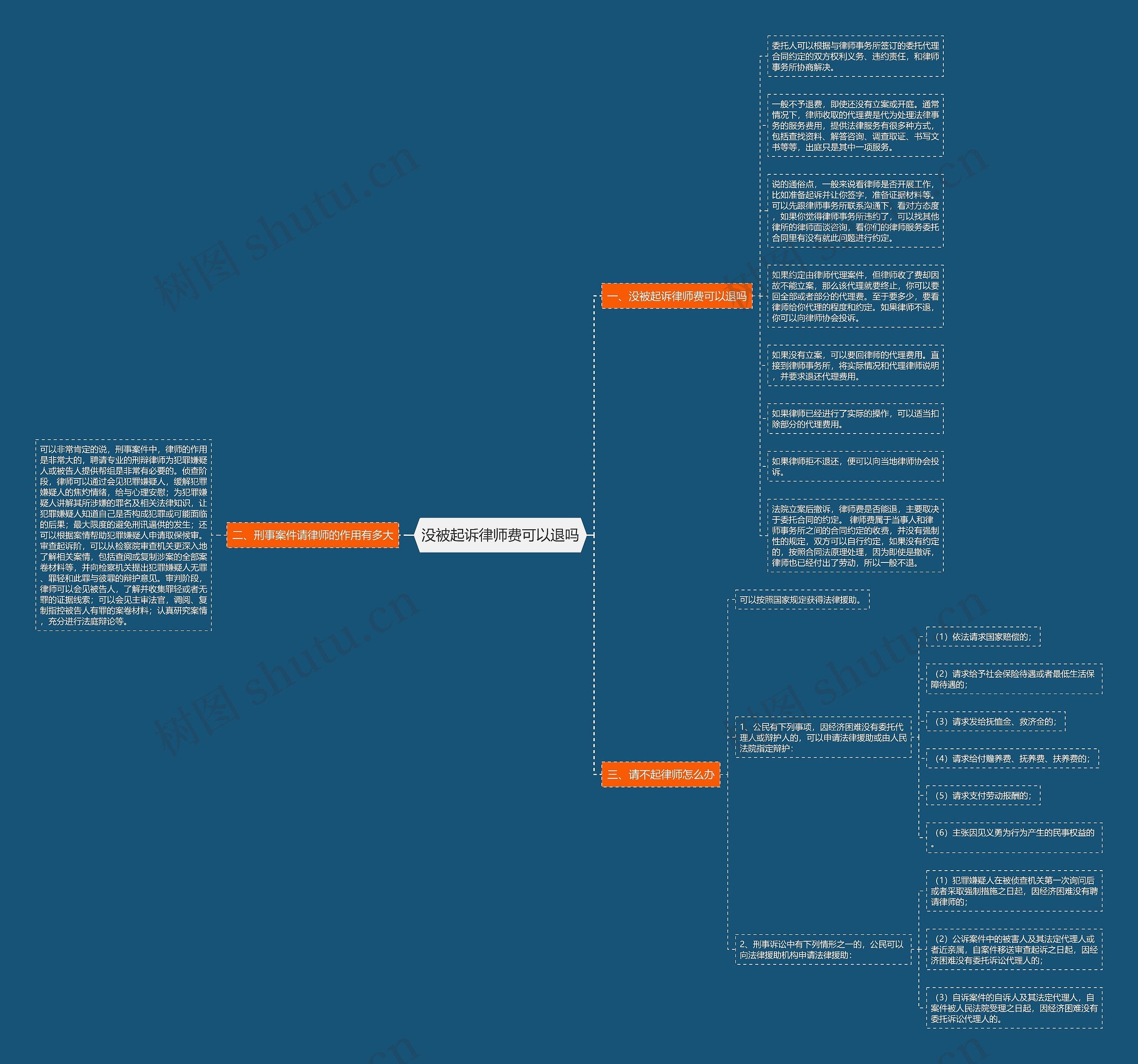 没被起诉律师费可以退吗思维导图