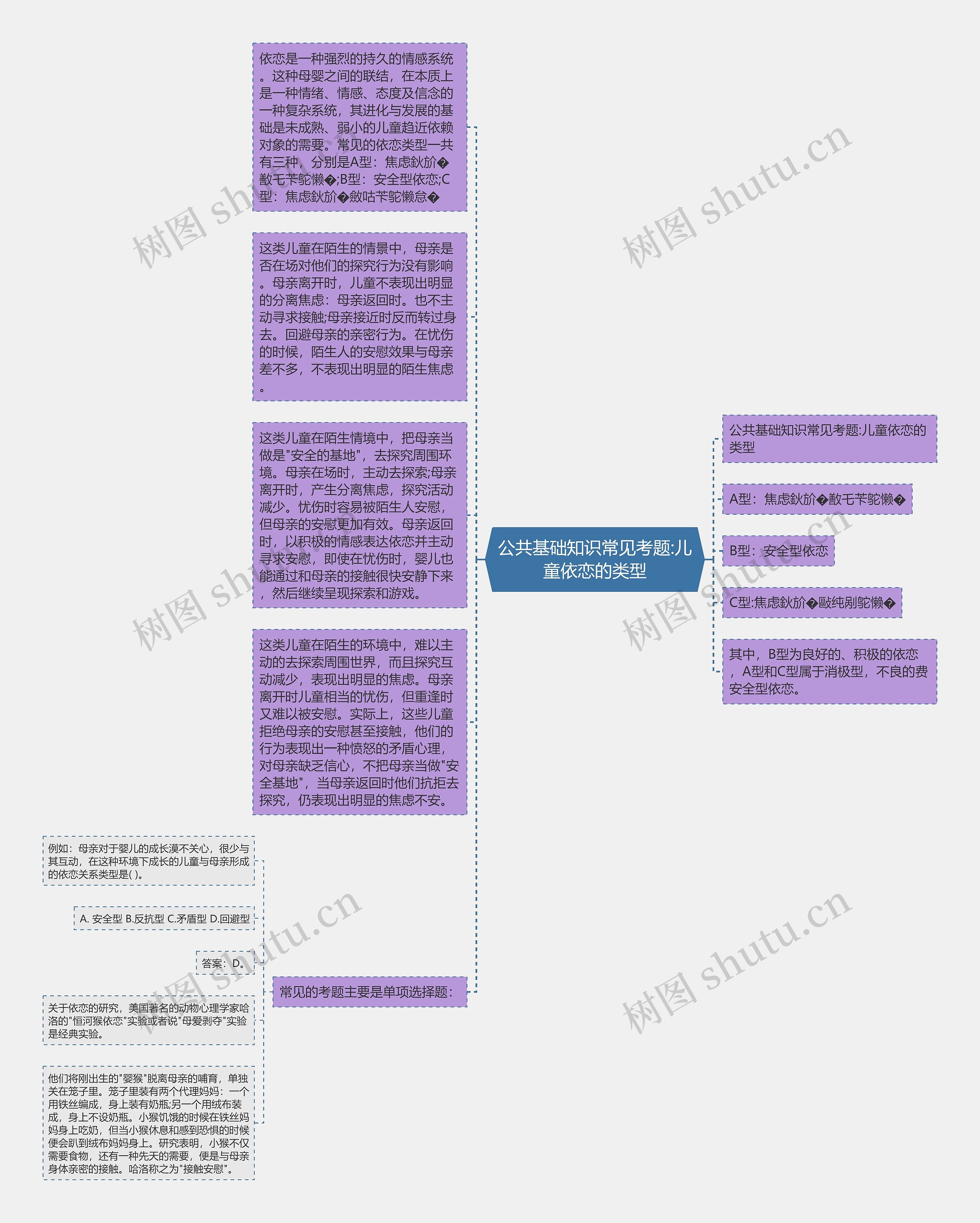 公共基础知识常见考题:儿童依恋的类型思维导图