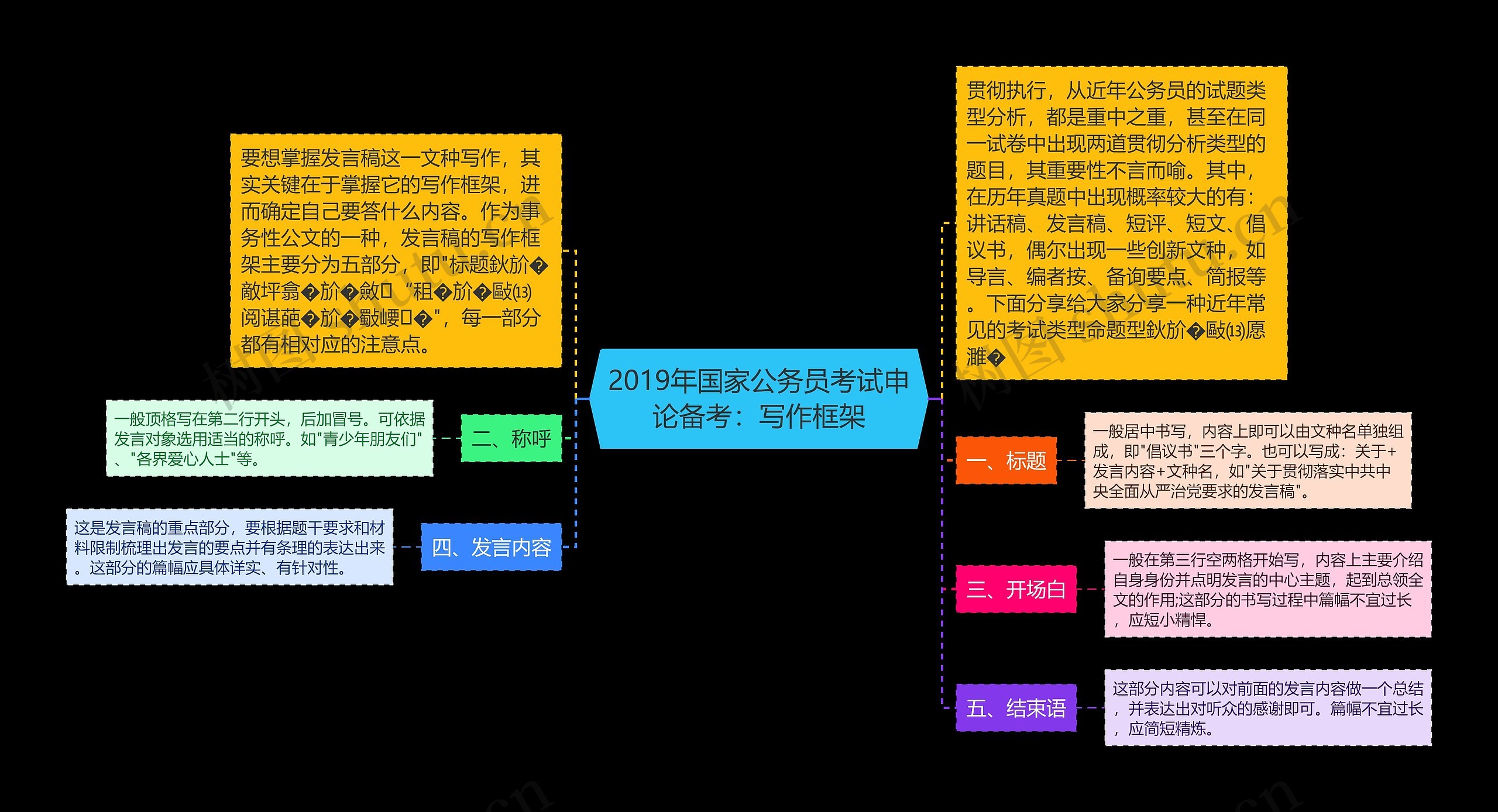 2019年国家公务员考试申论备考：写作框架