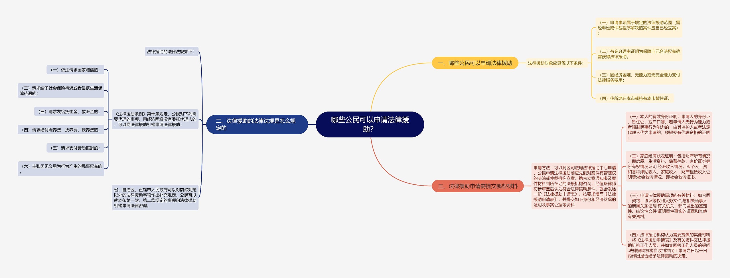 哪些公民可以申请法律援助？思维导图