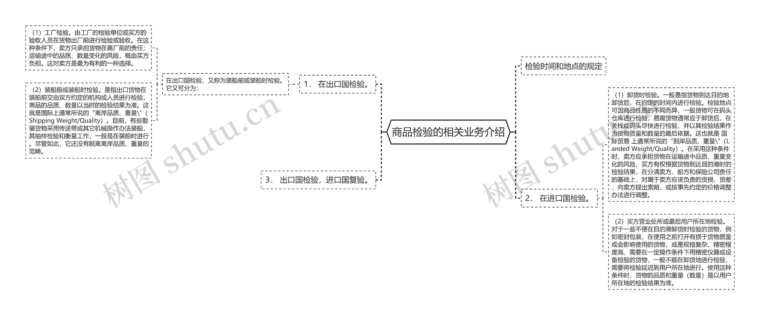 商品检验的相关业务介绍思维导图