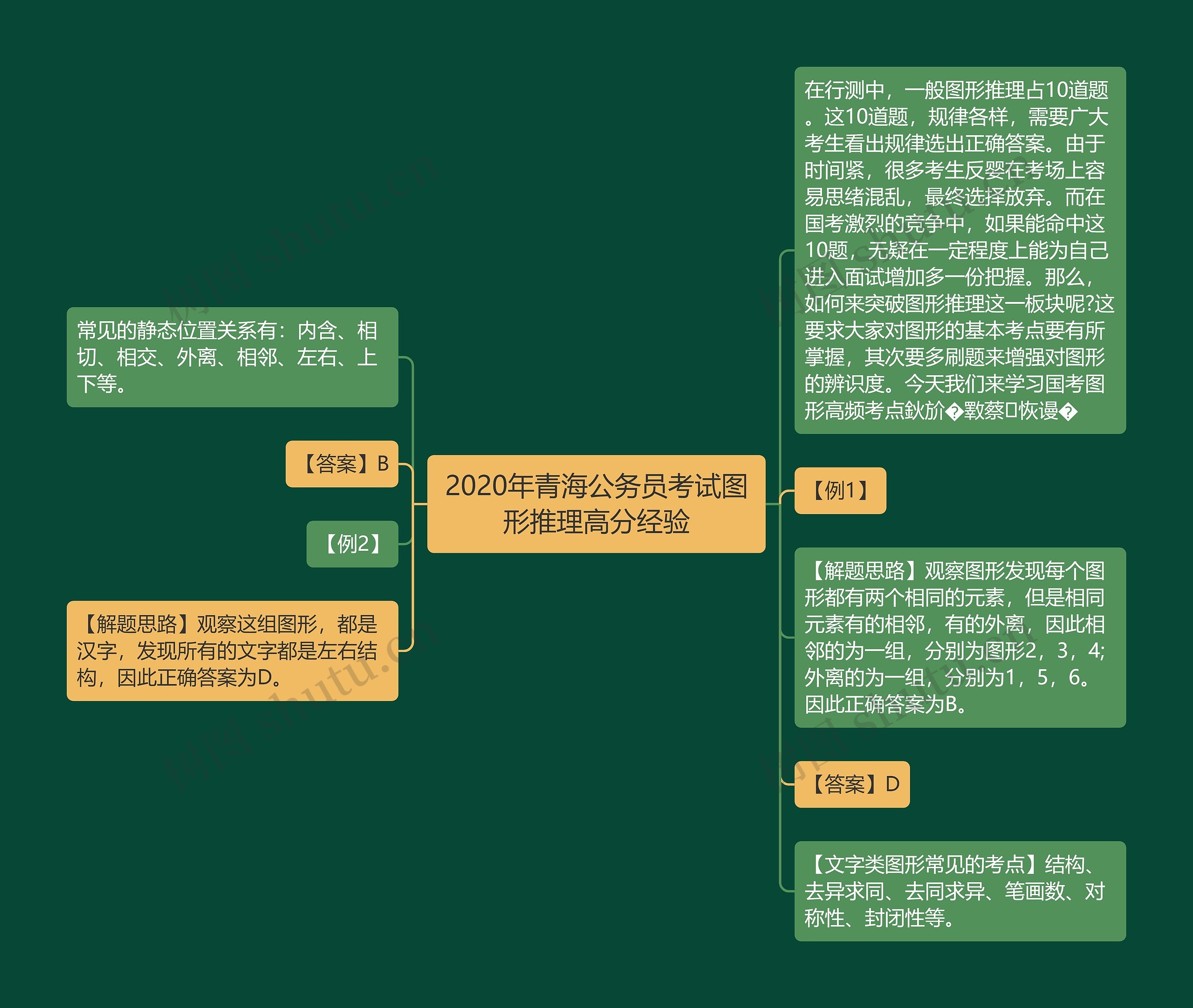 2020年青海公务员考试图形推理高分经验思维导图