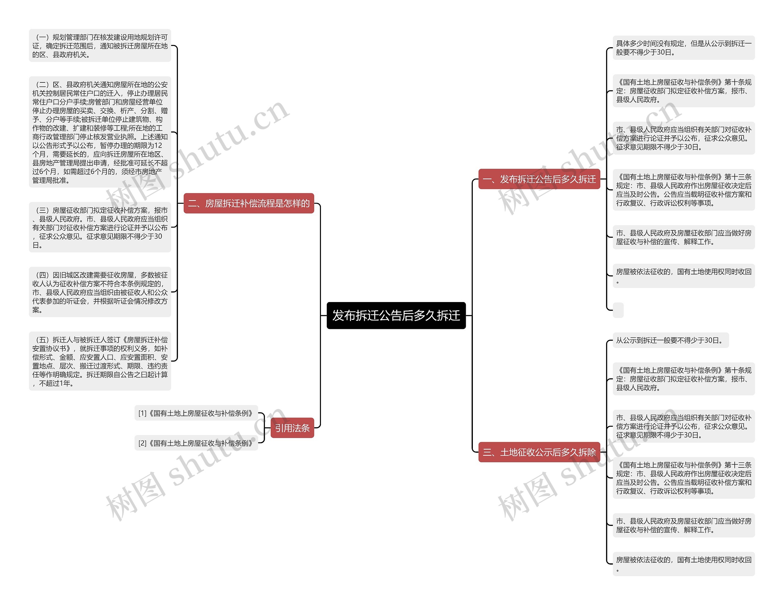 发布拆迁公告后多久拆迁思维导图