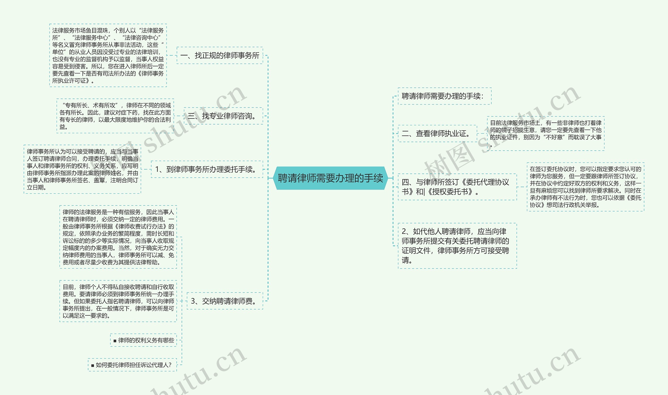 聘请律师需要办理的手续思维导图