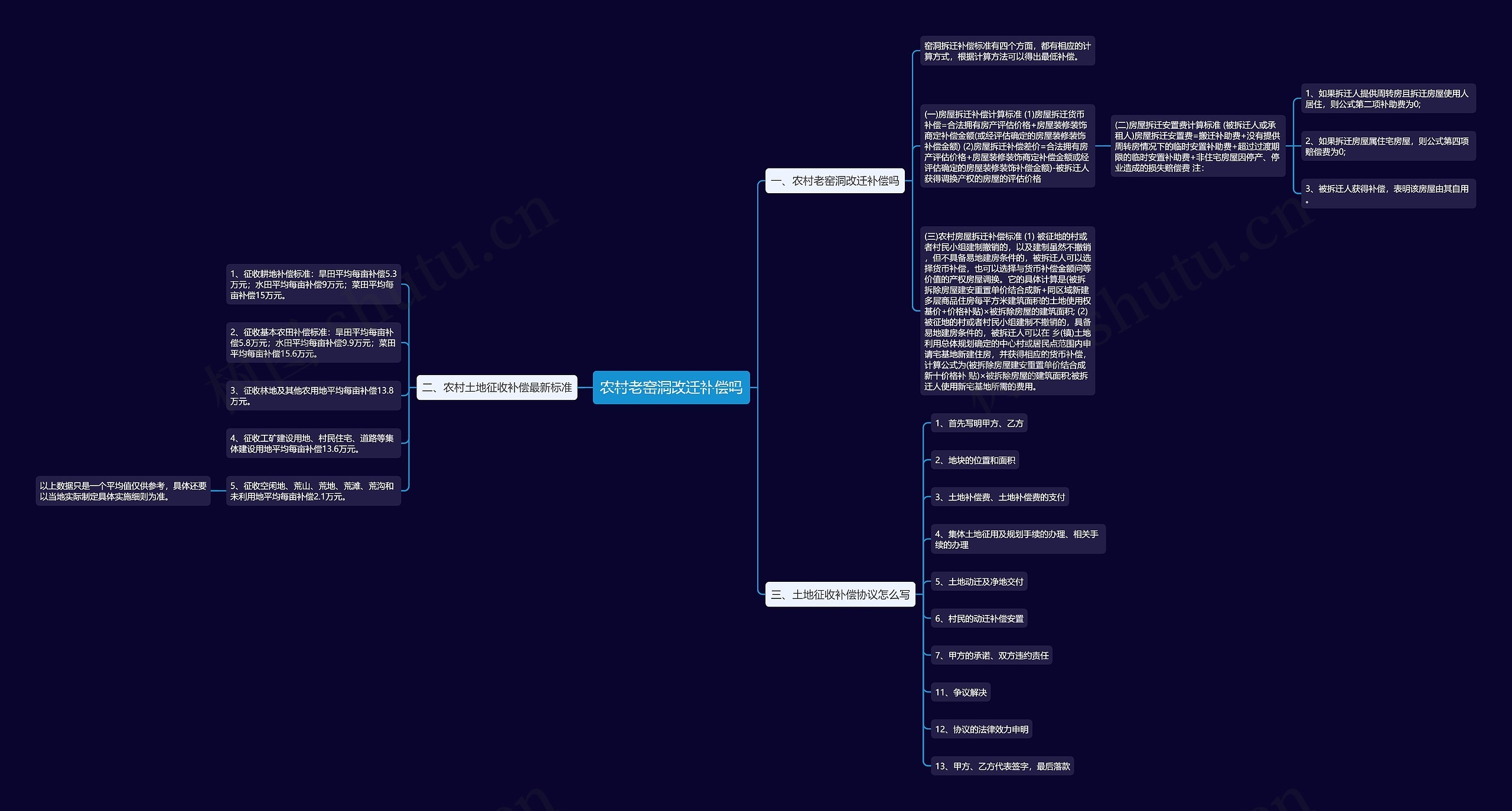 农村老窑洞改迁补偿吗思维导图