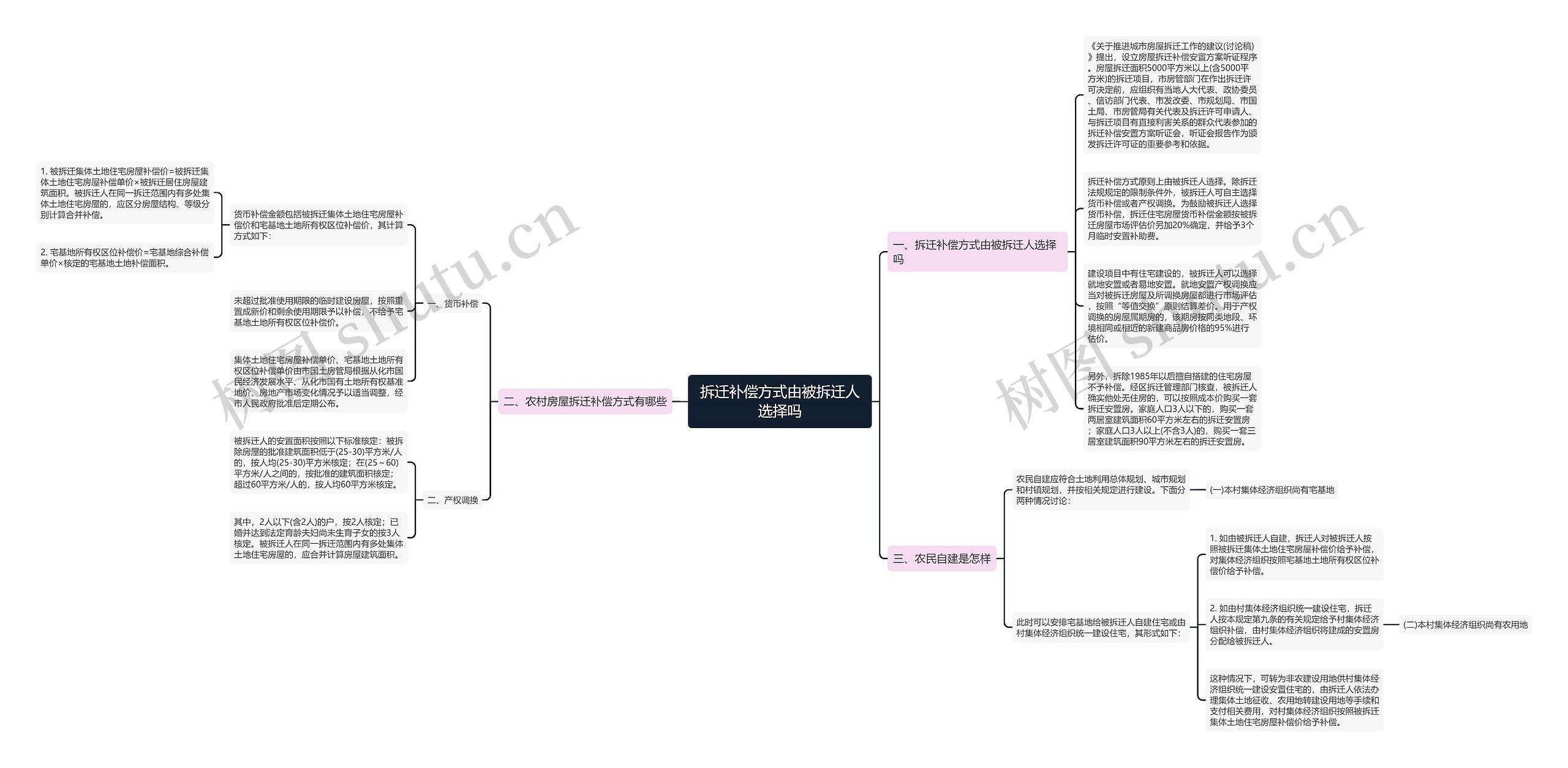 拆迁补偿方式由被拆迁人选择吗思维导图