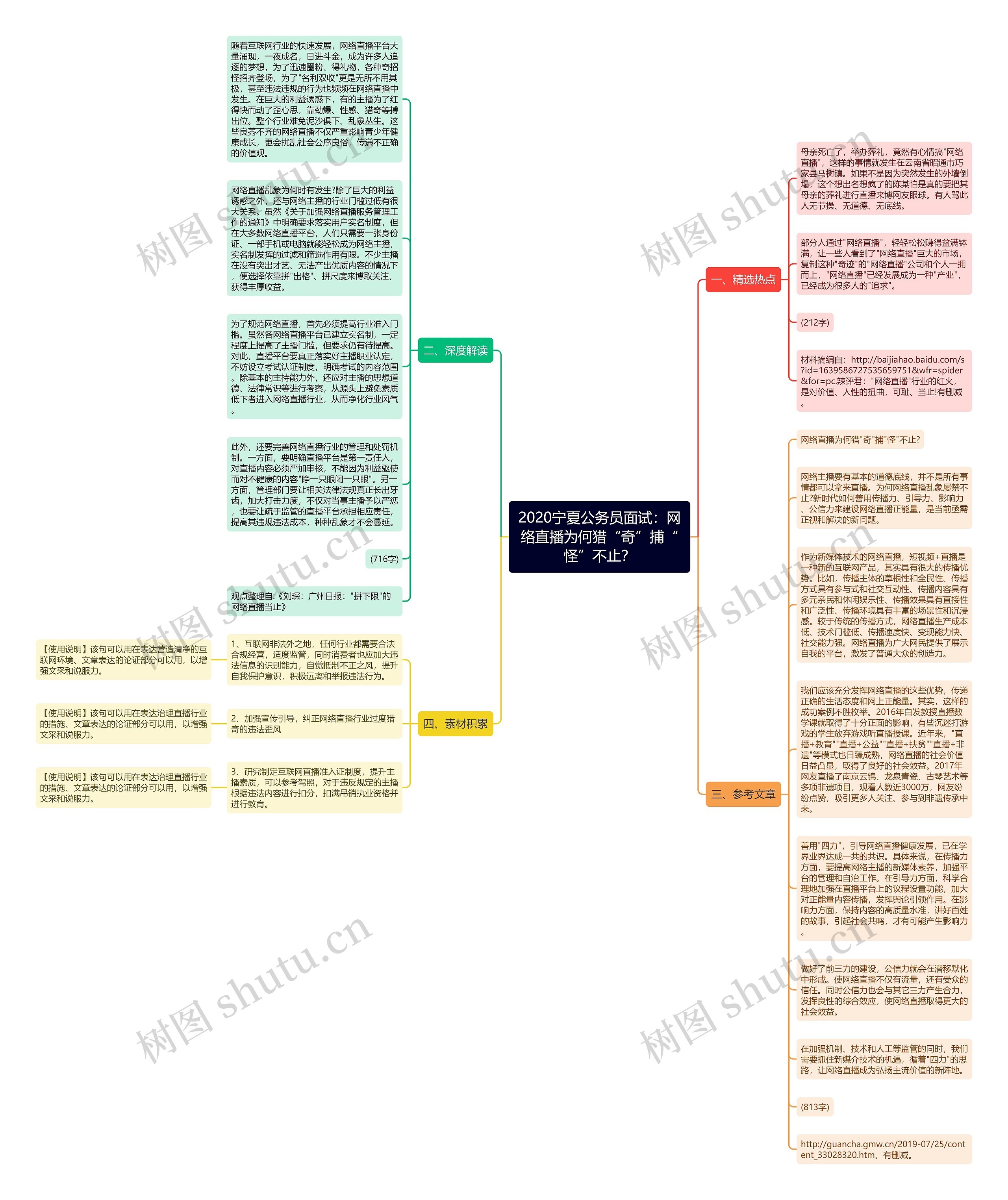 2020宁夏公务员面试：网络直播为何猎“奇”捕“怪”不止？思维导图