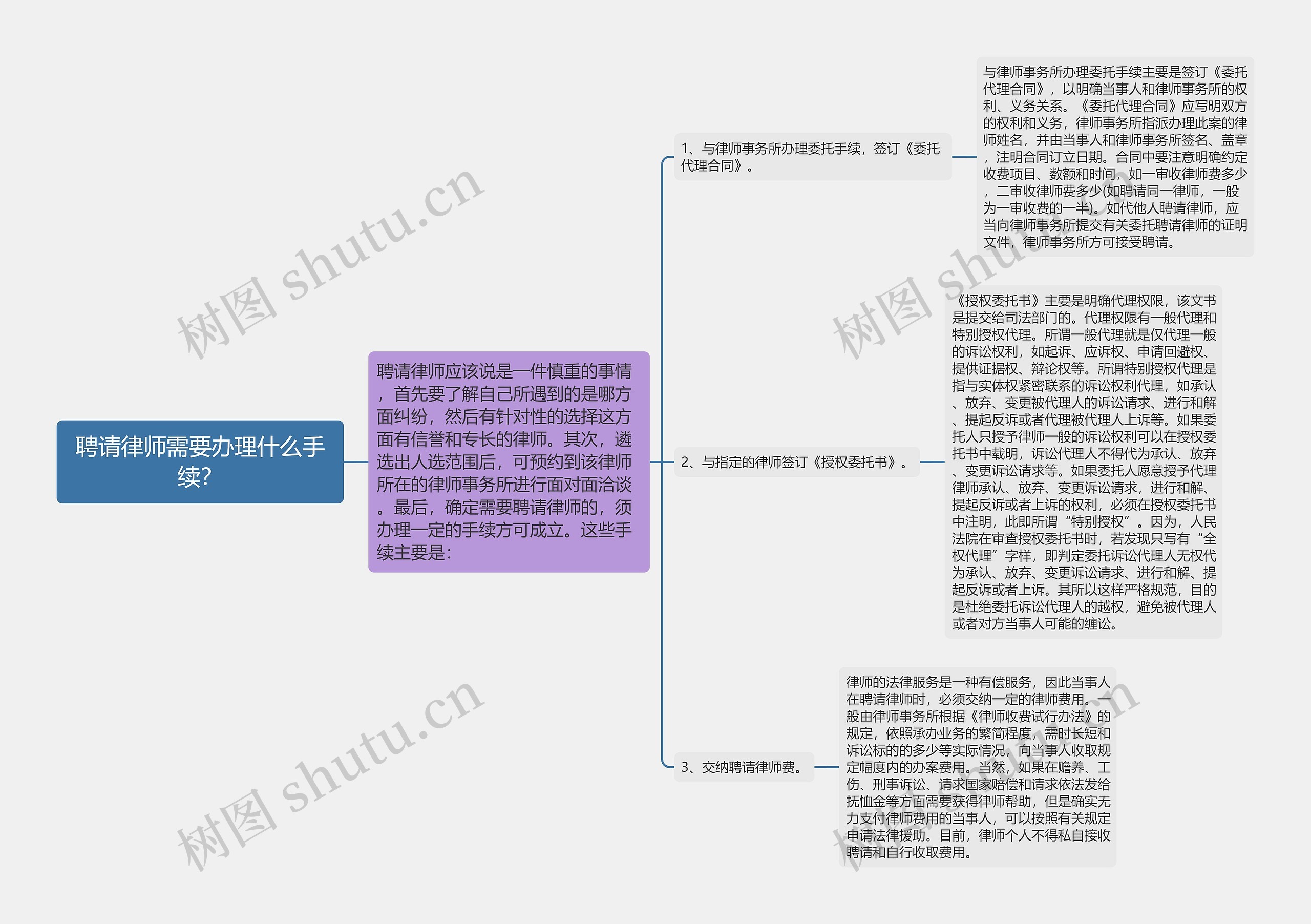 聘请律师需要办理什么手续？思维导图