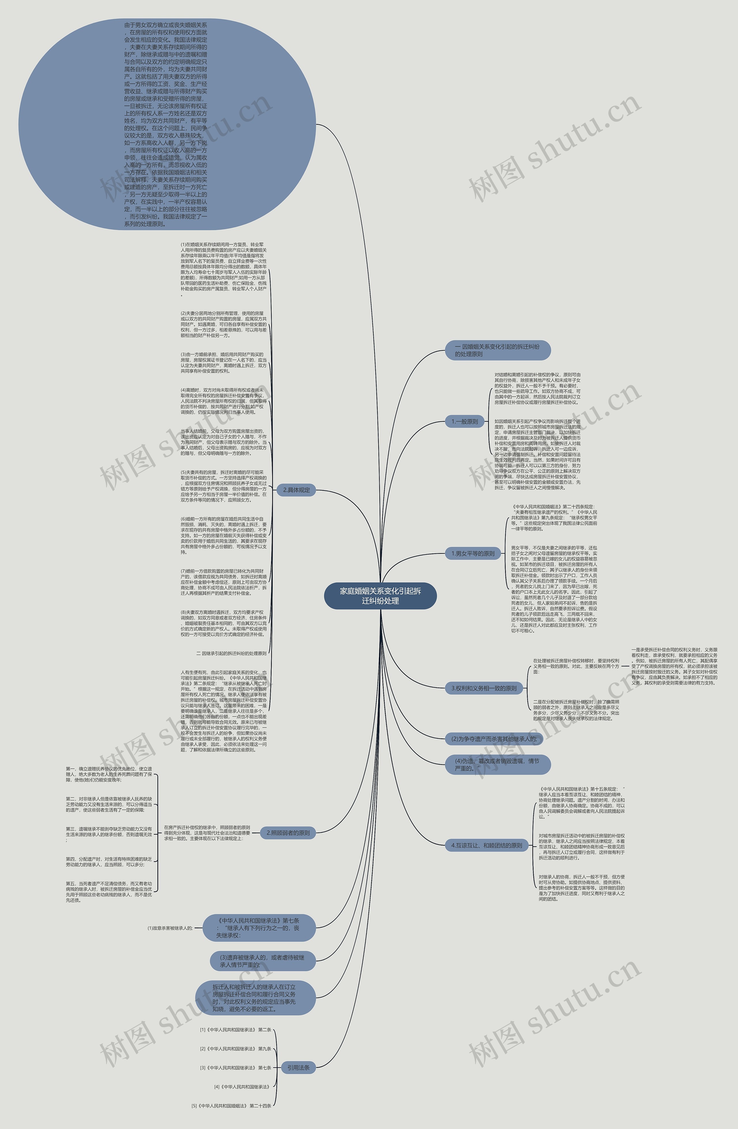 家庭婚姻关系变化引起拆迁纠纷处理思维导图