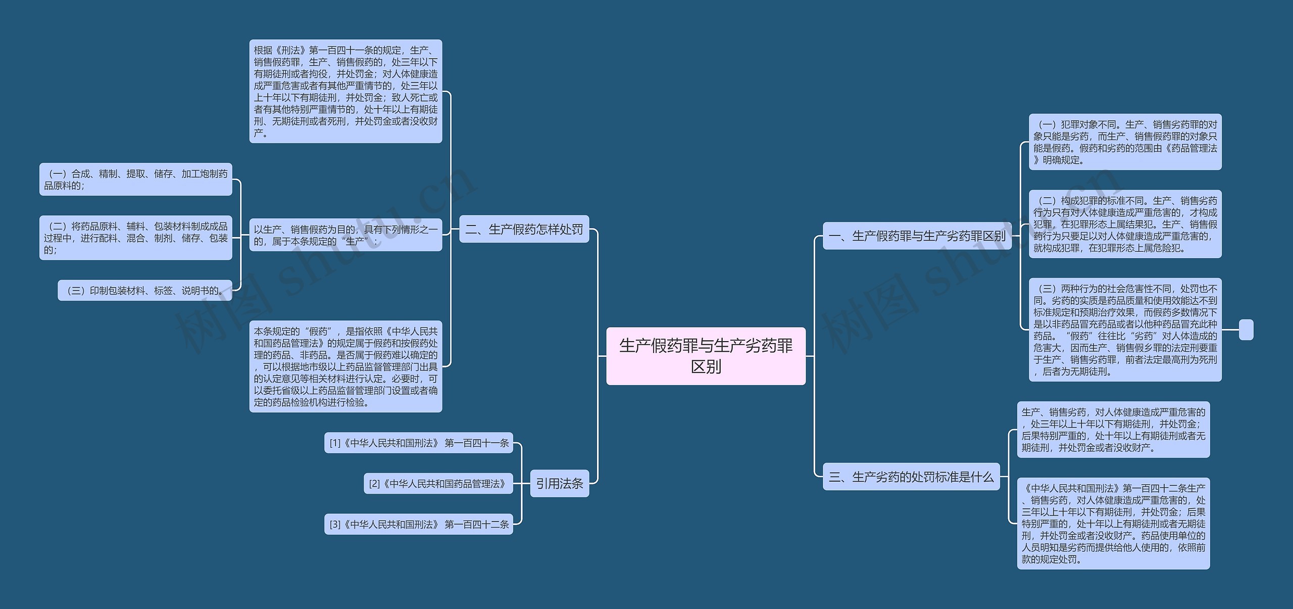 生产假药罪与生产劣药罪区别思维导图