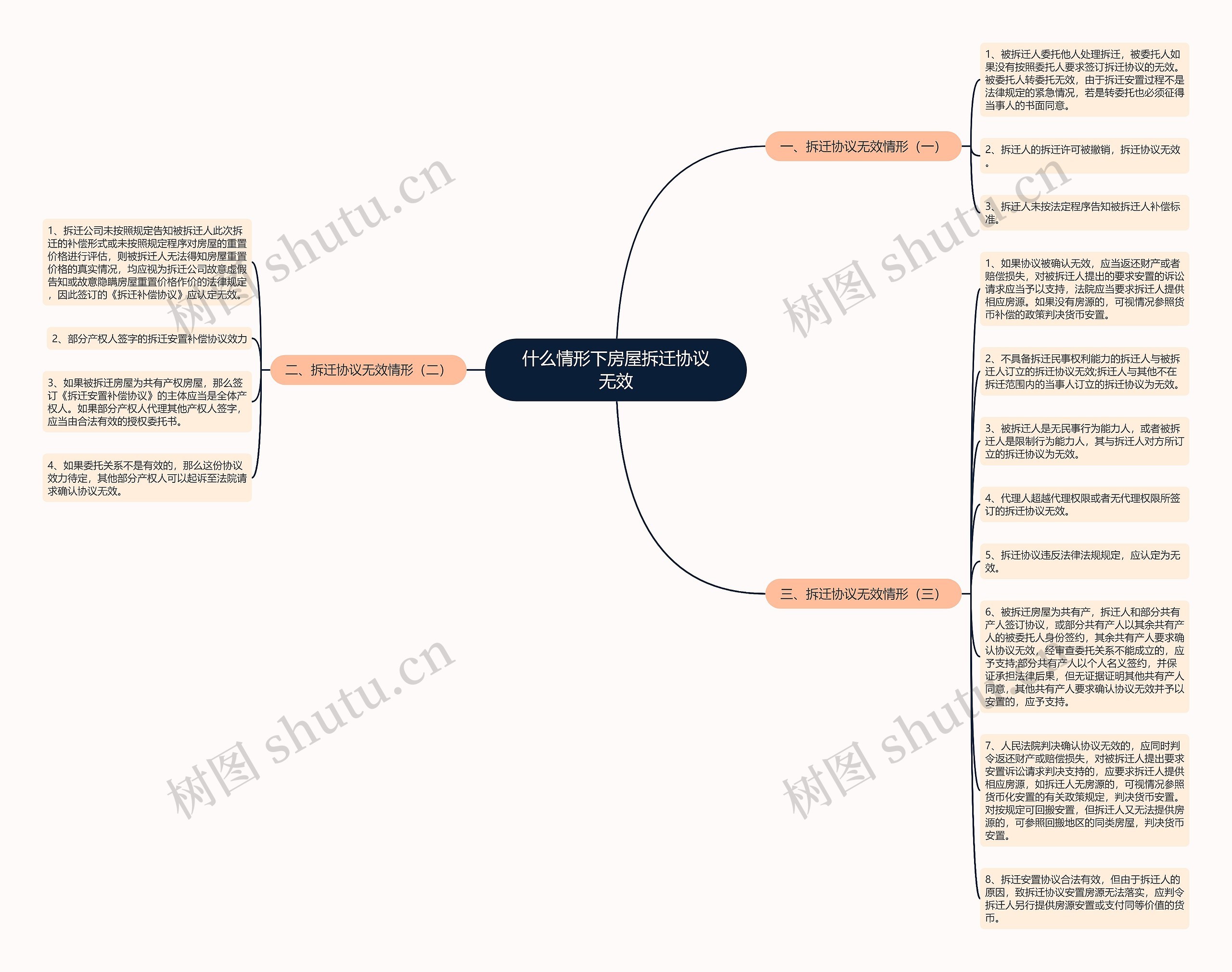 什么情形下房屋拆迁协议无效思维导图