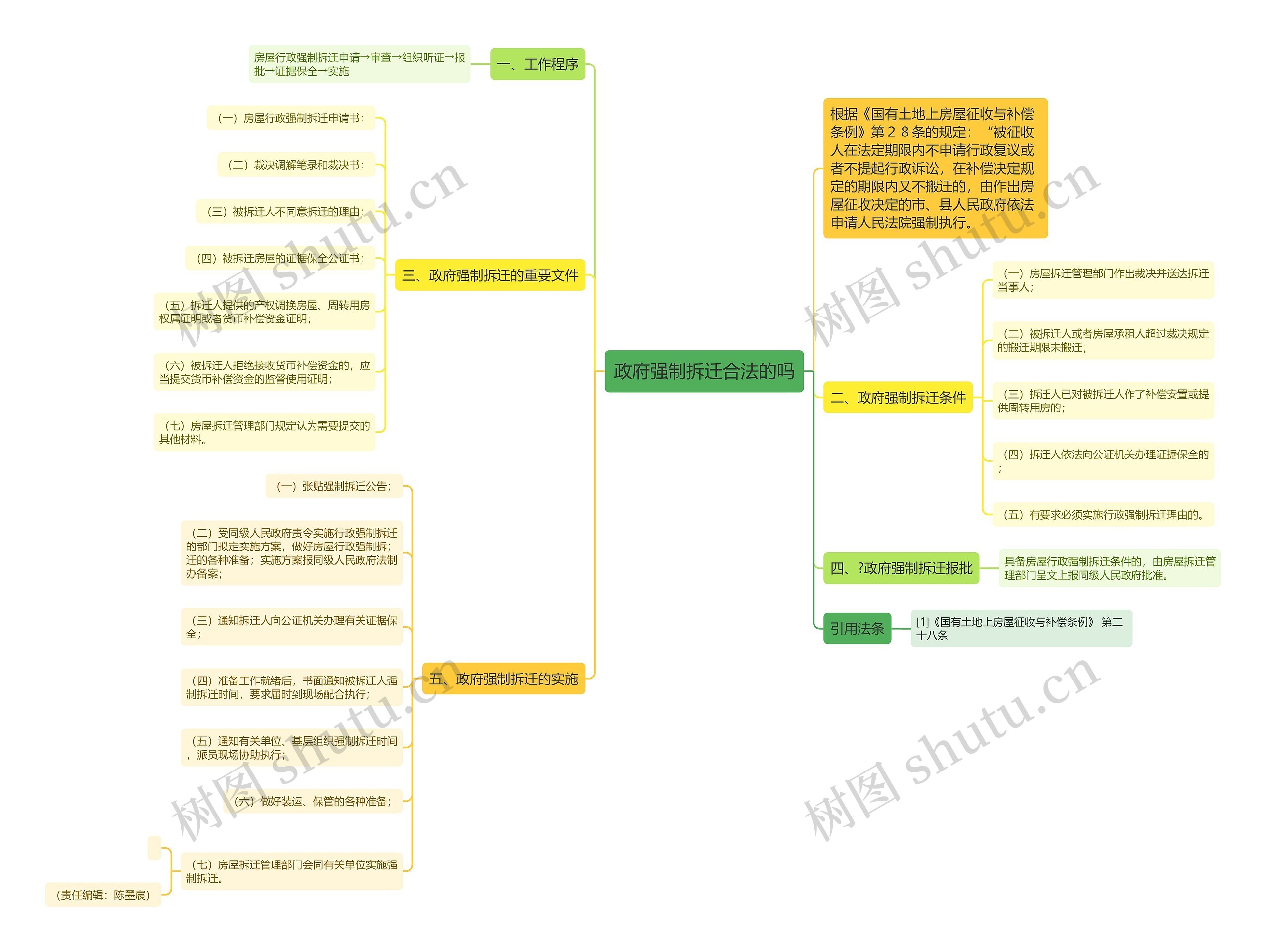 政府强制拆迁合法的吗思维导图