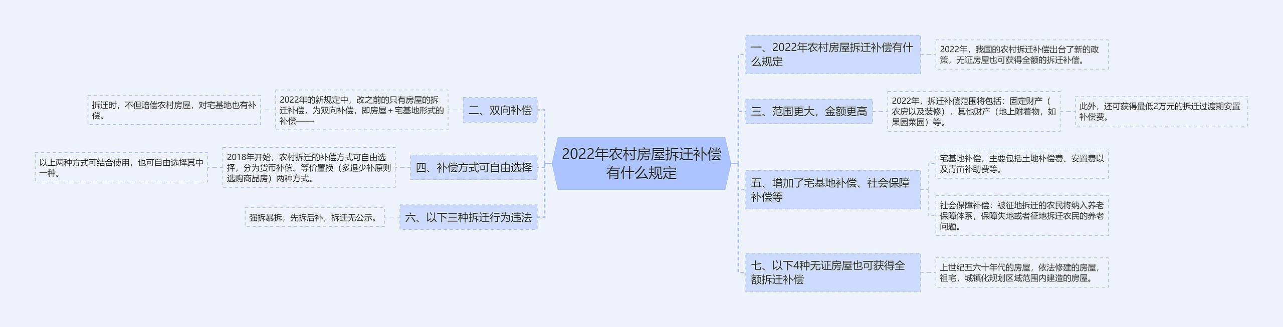 2022年农村房屋拆迁补偿有什么规定思维导图